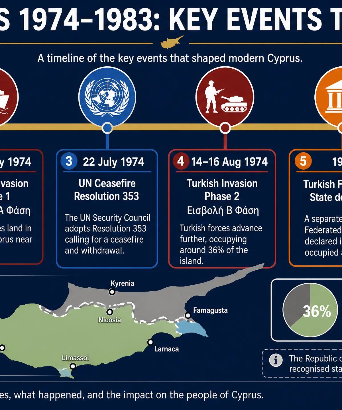 Timeline of Key Events (1974-1983)