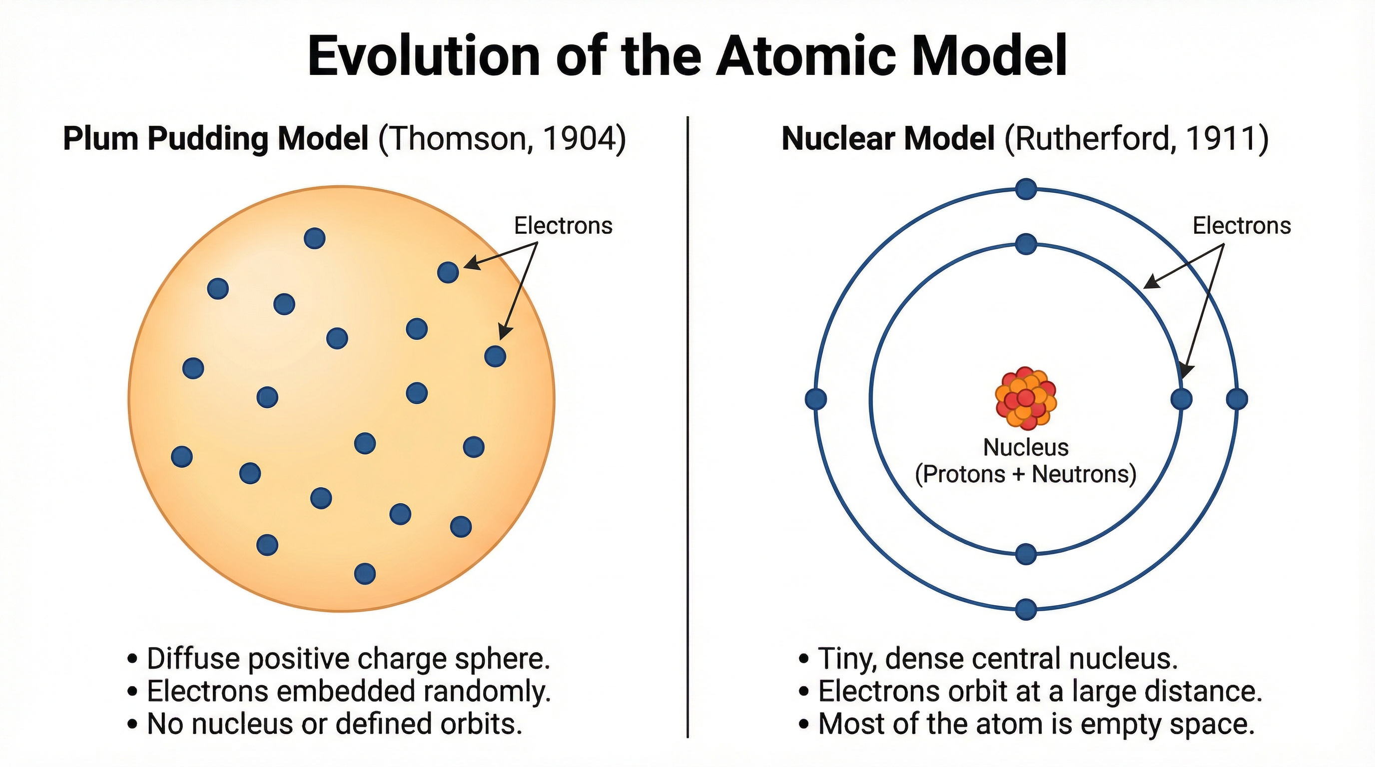 Atoms and Isotopes – Physics – GCSE