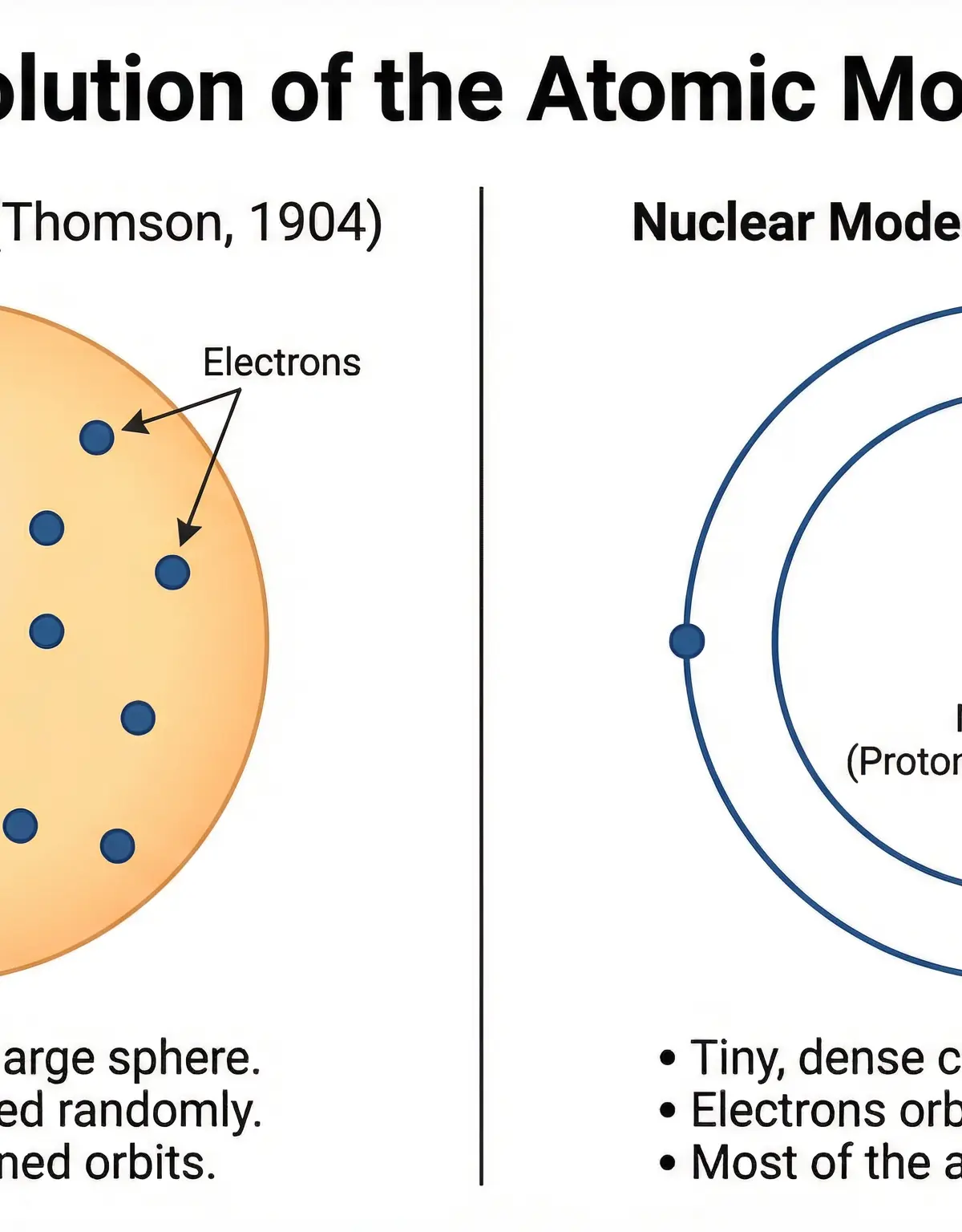 Atoms and Isotopes – Physics – GCSE
