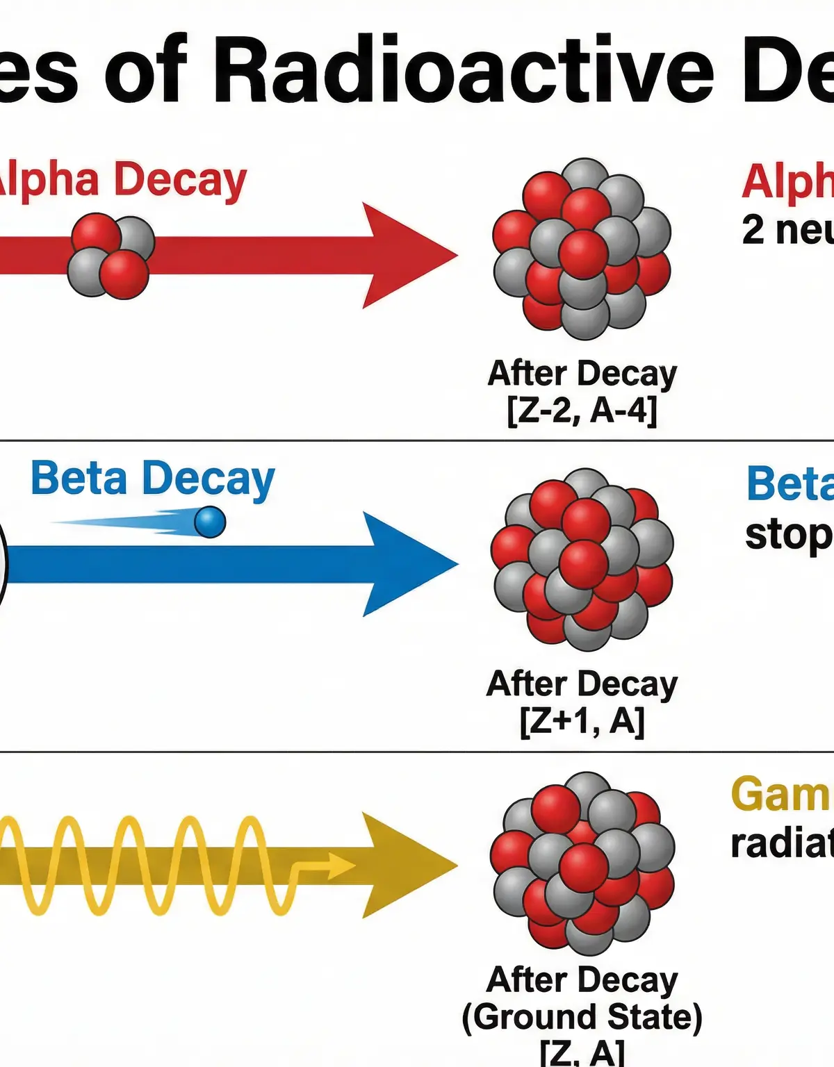 Atoms and Isotopes – Physics – GCSE