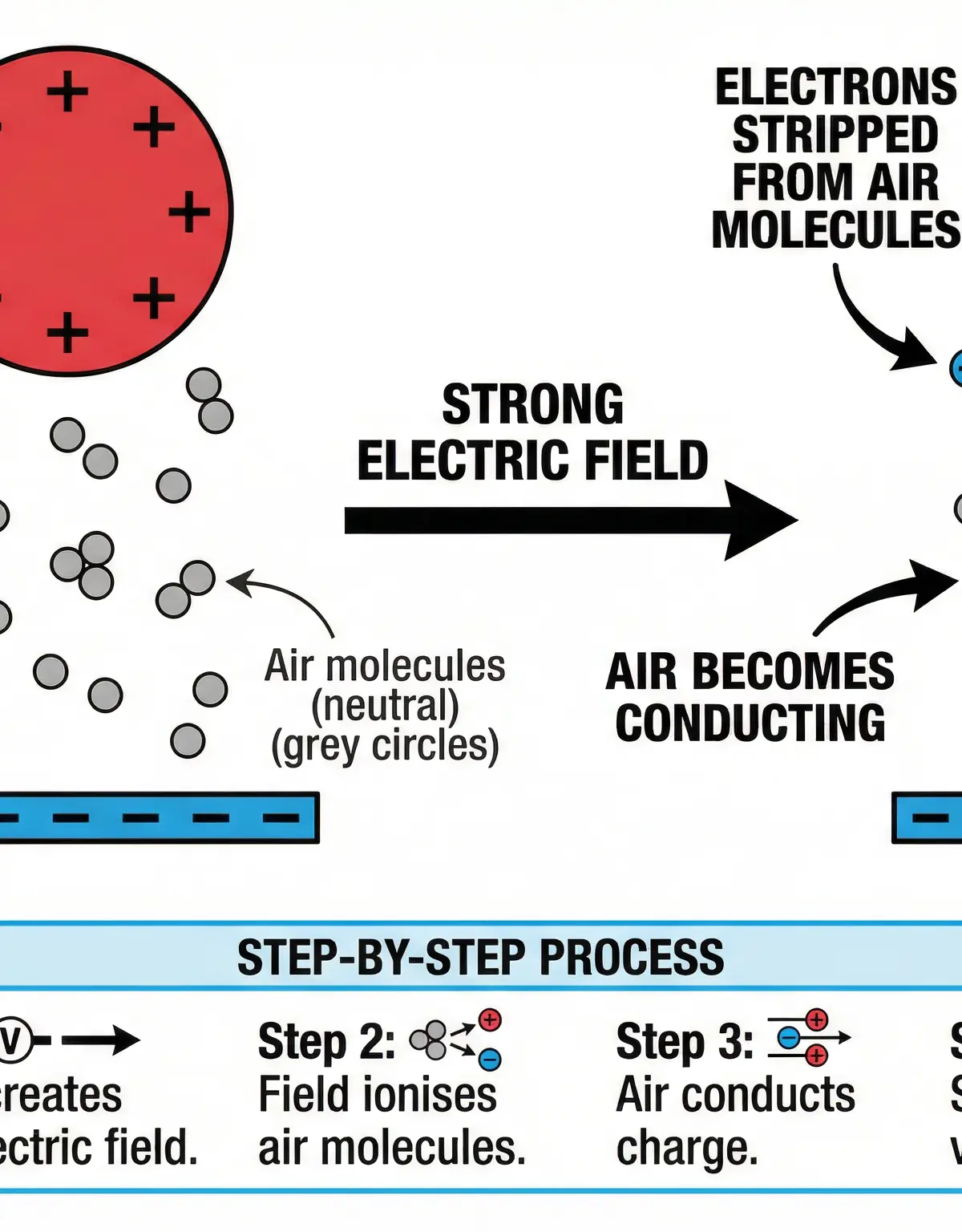 (Higher Tier) How a strong electric field leads to ionisation of air and causes a spark.