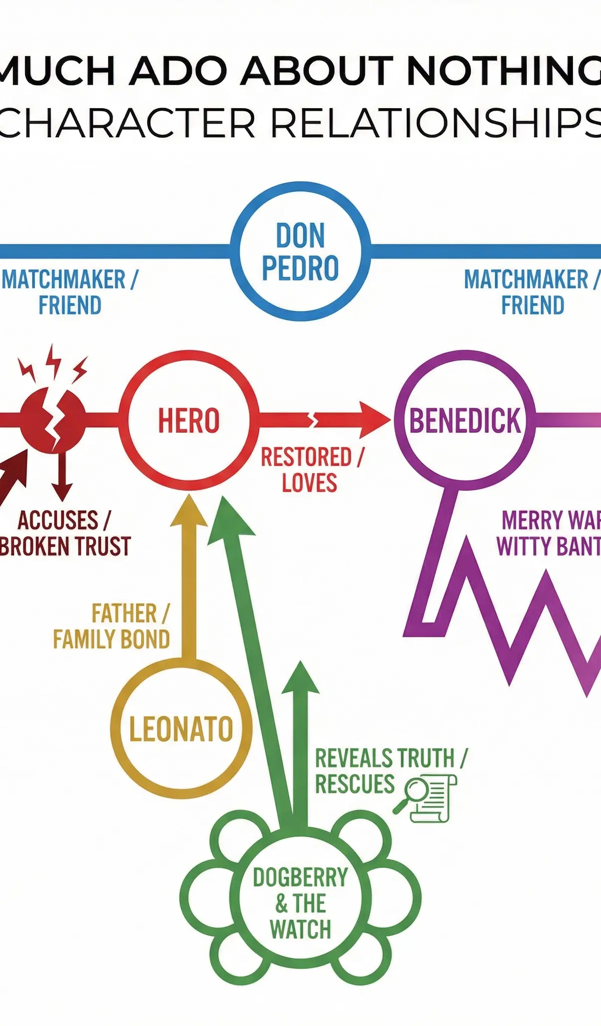 Character Relationships in Much Ado About Nothing