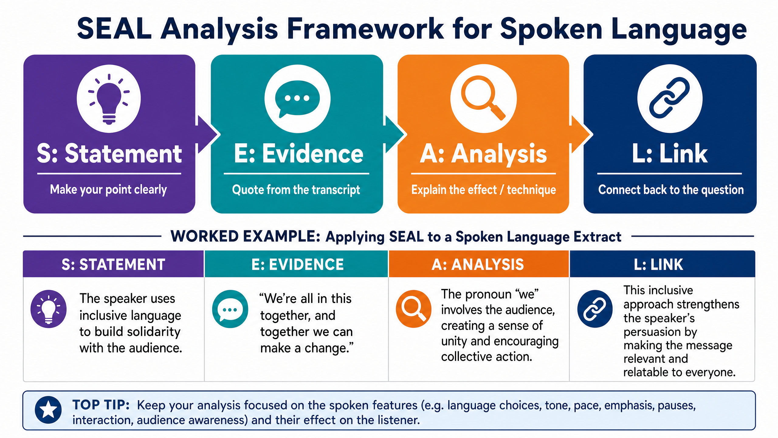 SEAL Analysis Framework