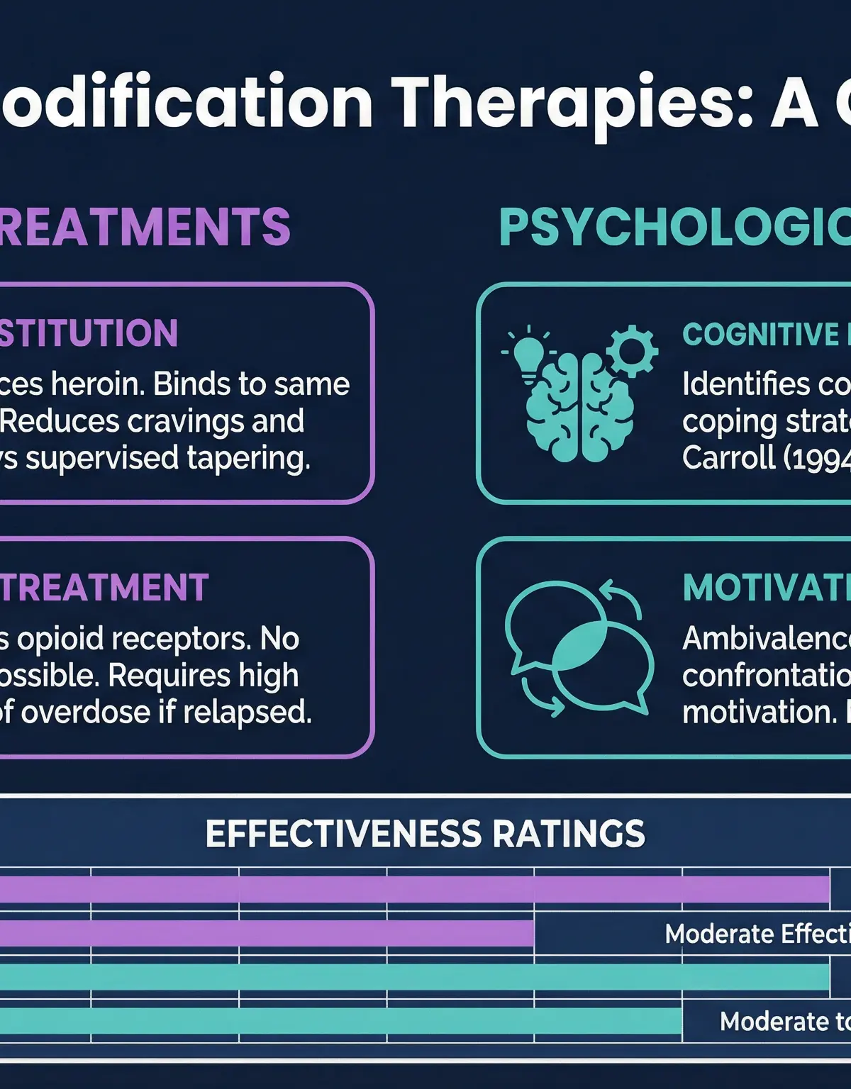 Comparison of Addiction Modification Therapies