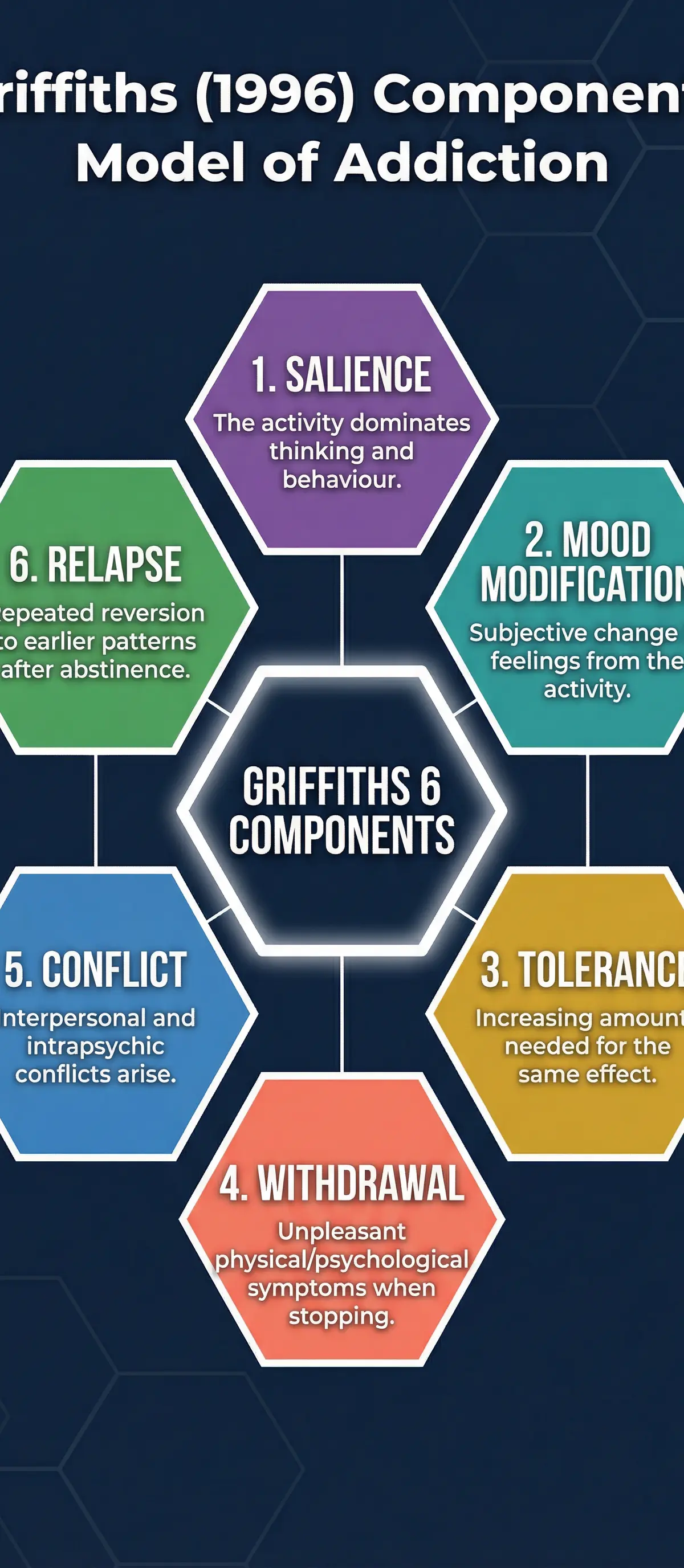 Griffiths' Six Components of Addiction
