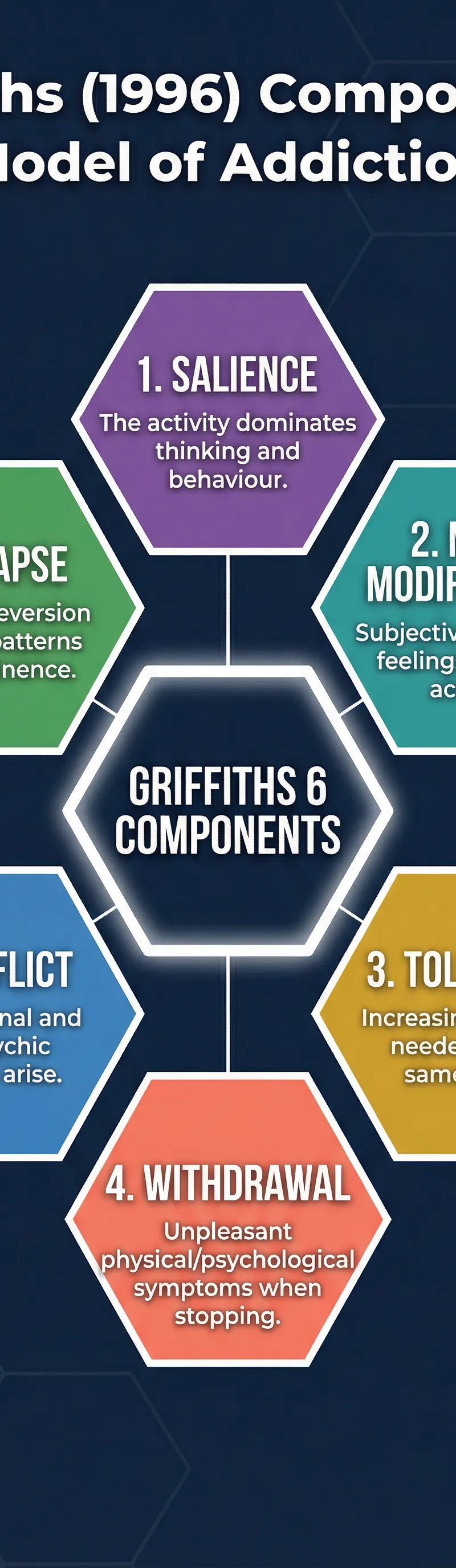 Griffiths' Six Components of Addiction