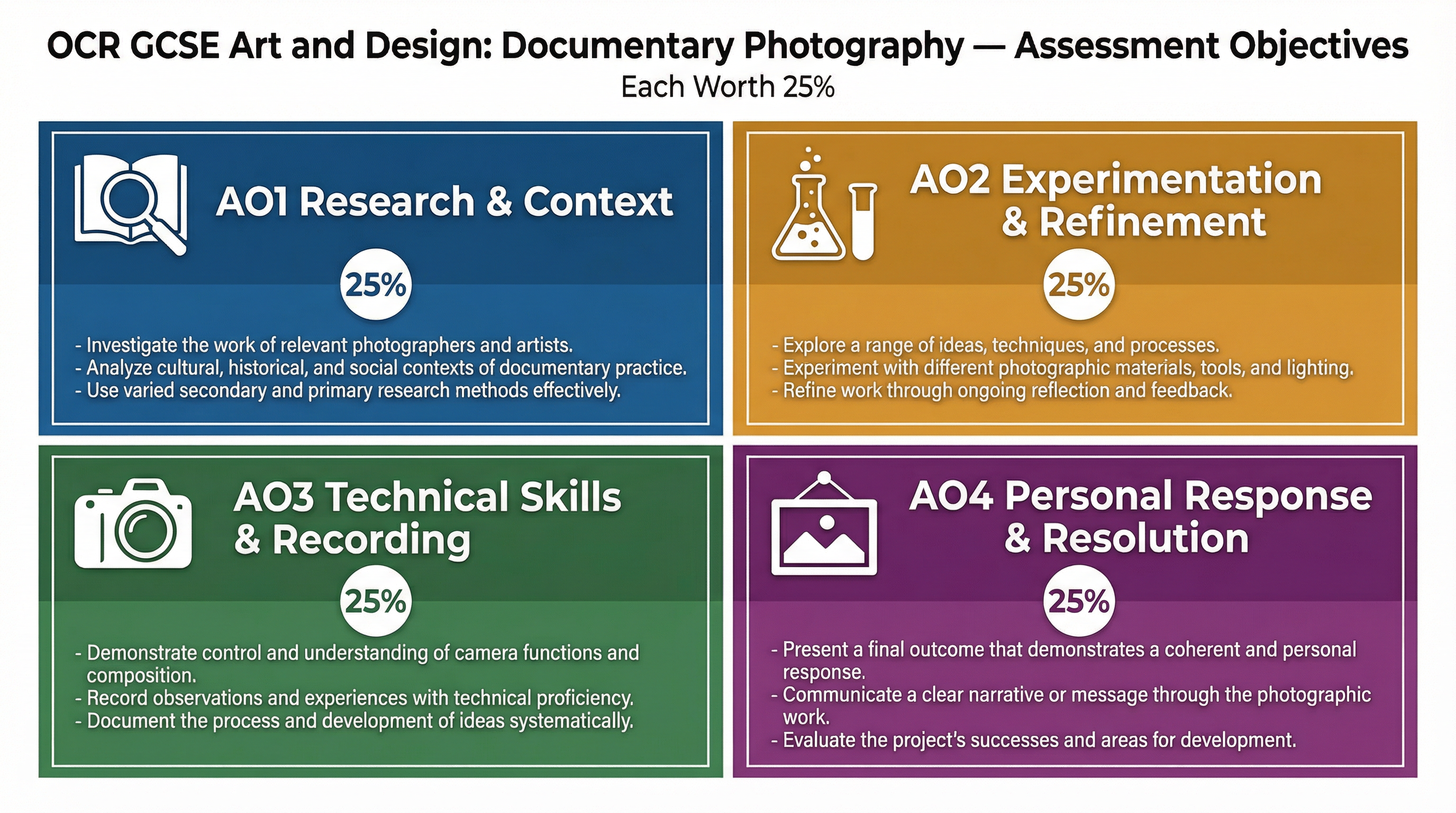 The four Assessment Objectives for OCR GCSE Art and Design, each worth 25%.