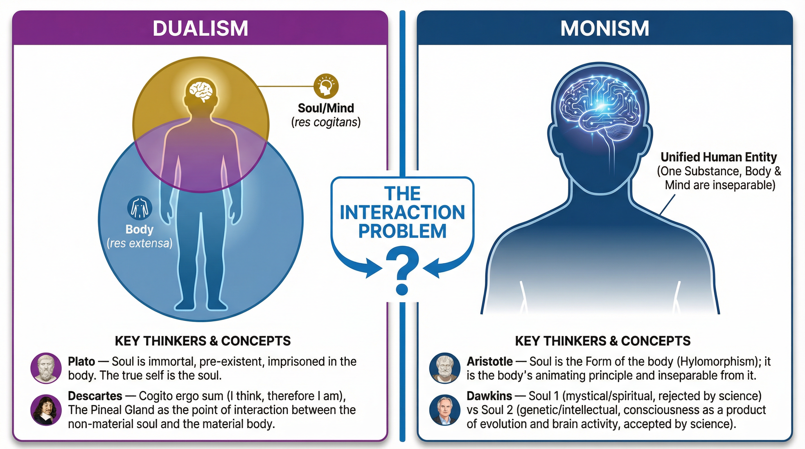 Self, Death and the Afterlife – Religious Studies – A-Level