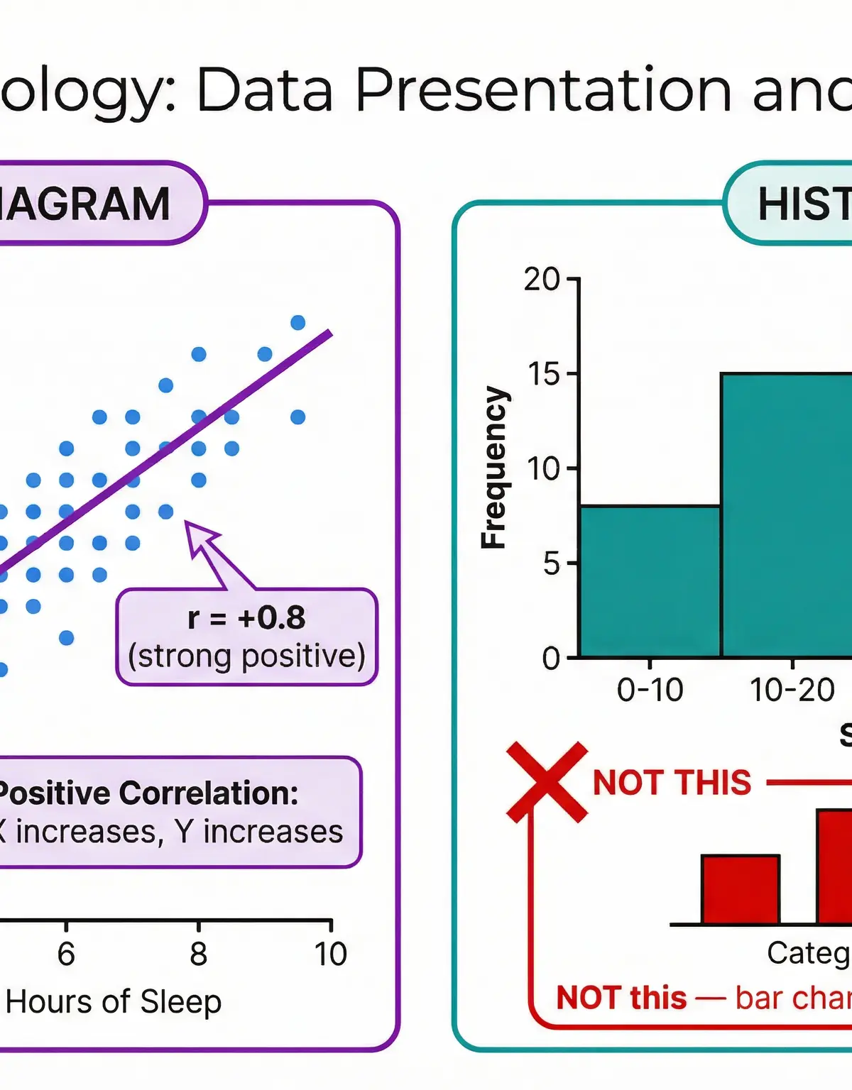 Guide to Scatter Diagrams and Histograms