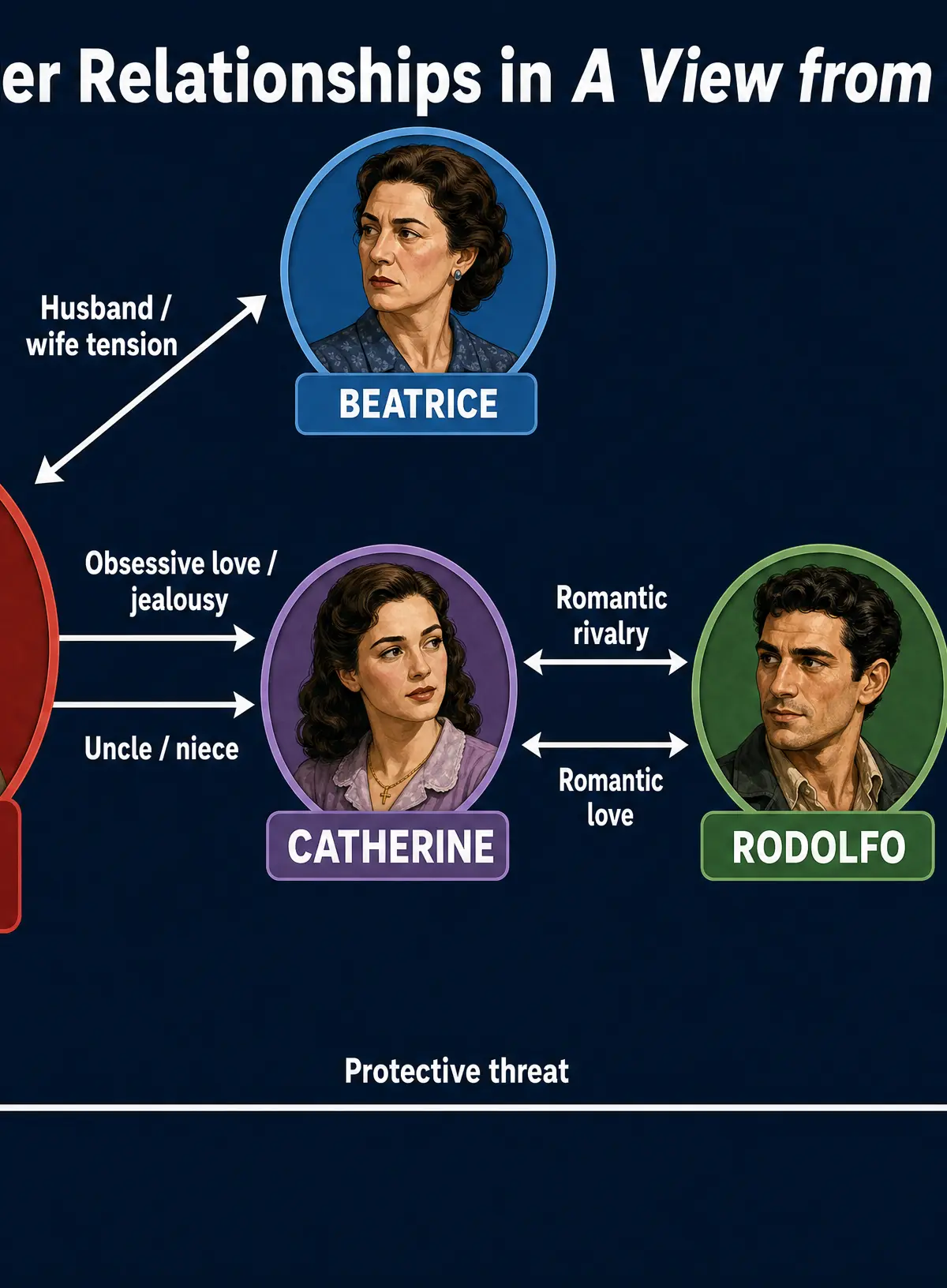 Character Relationships in A View from the Bridge