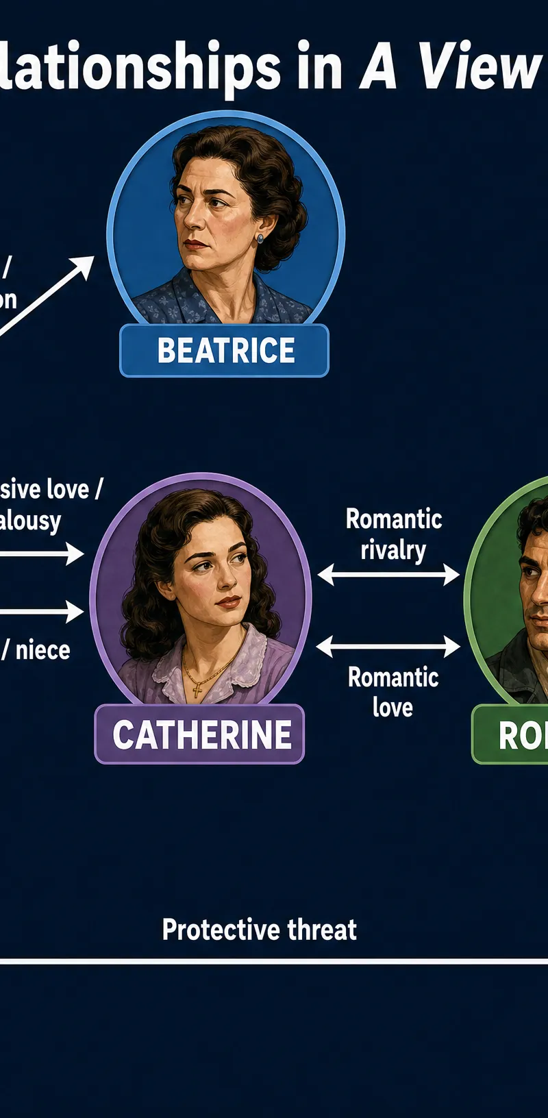 Character Relationships in A View from the Bridge
