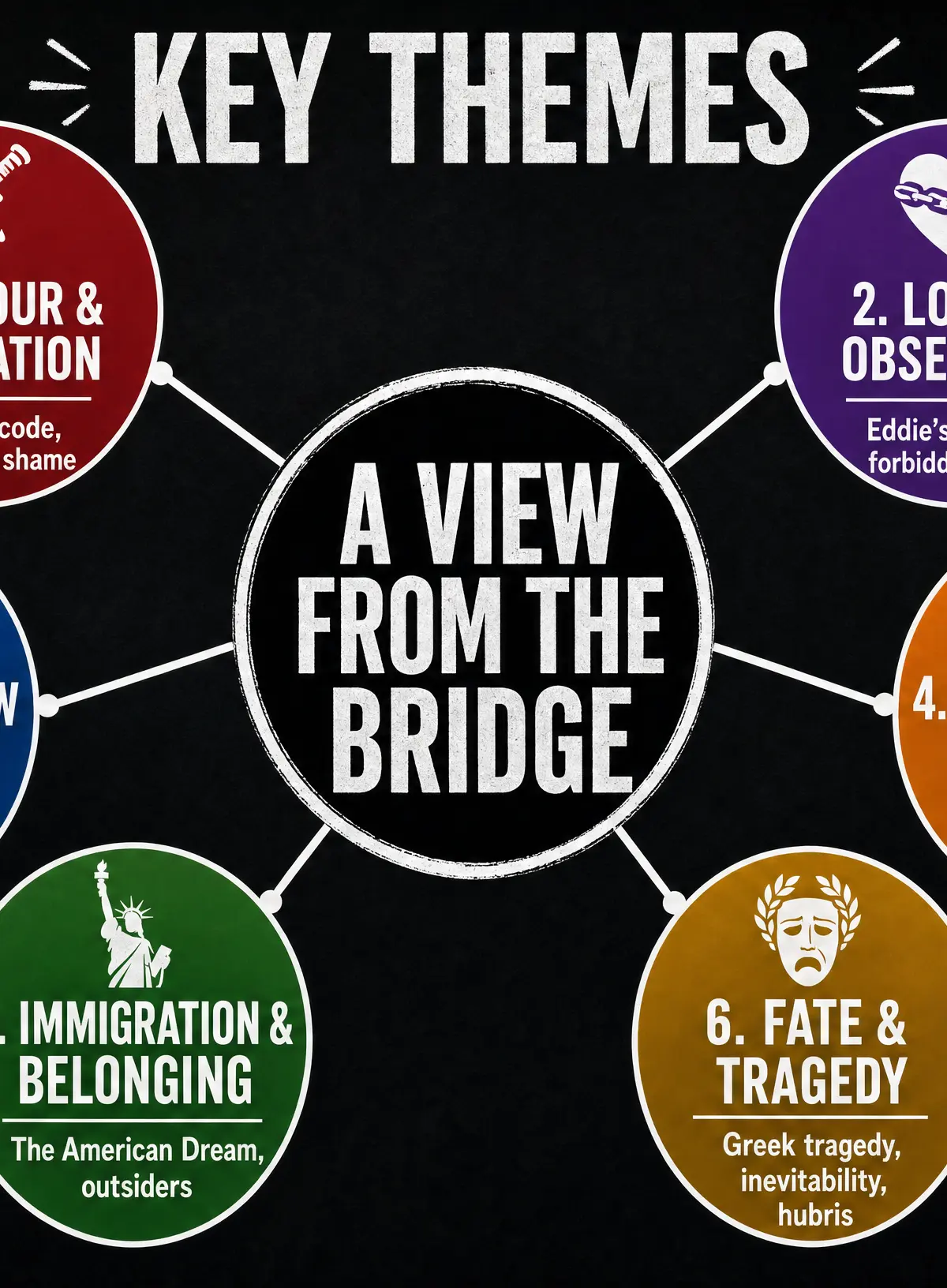 Key Themes in A View from the Bridge