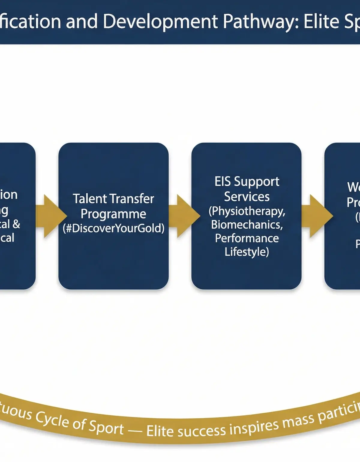 The UK Talent Identification and Development Pathway.