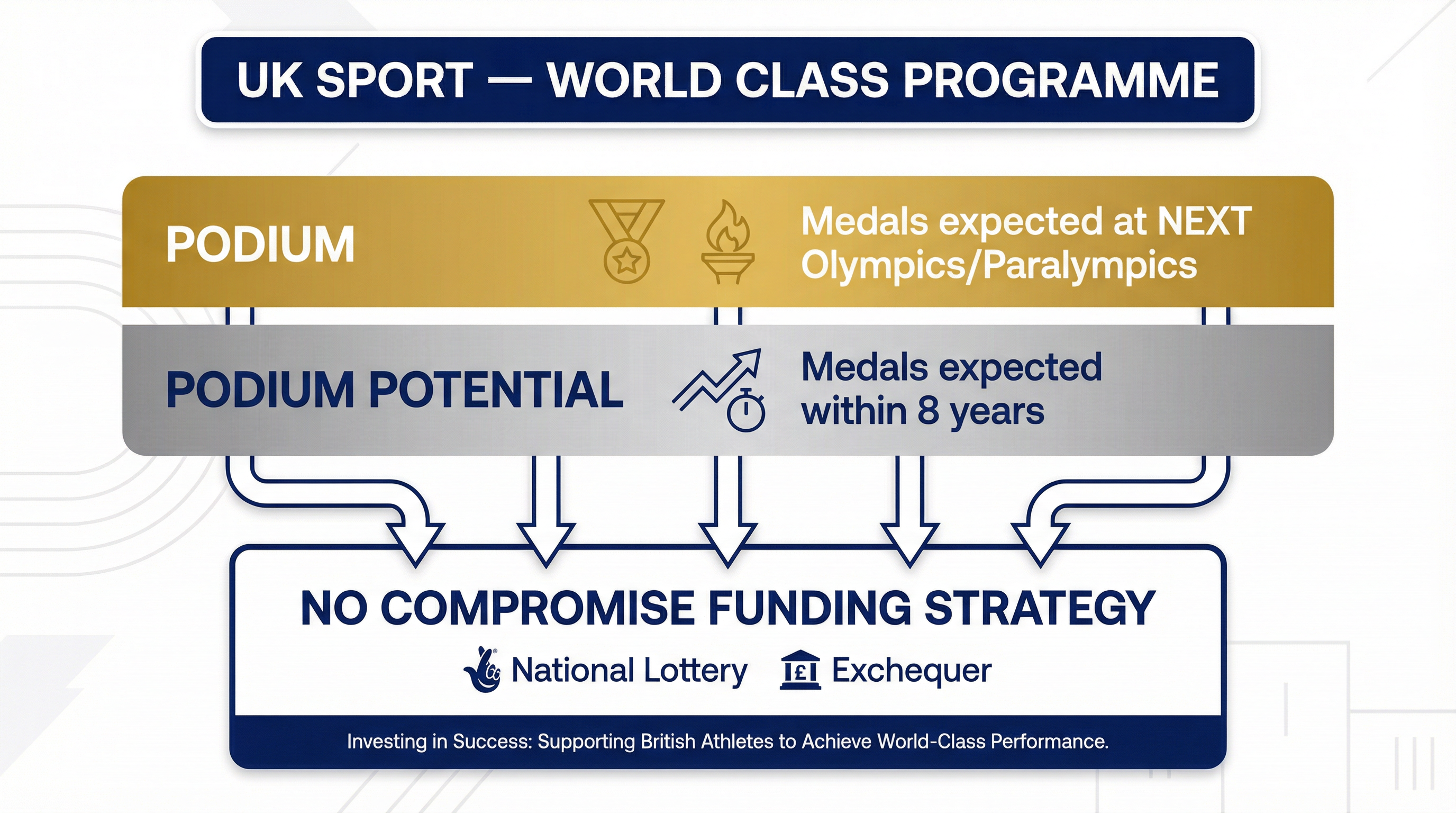 The structure of the World Class Programme.