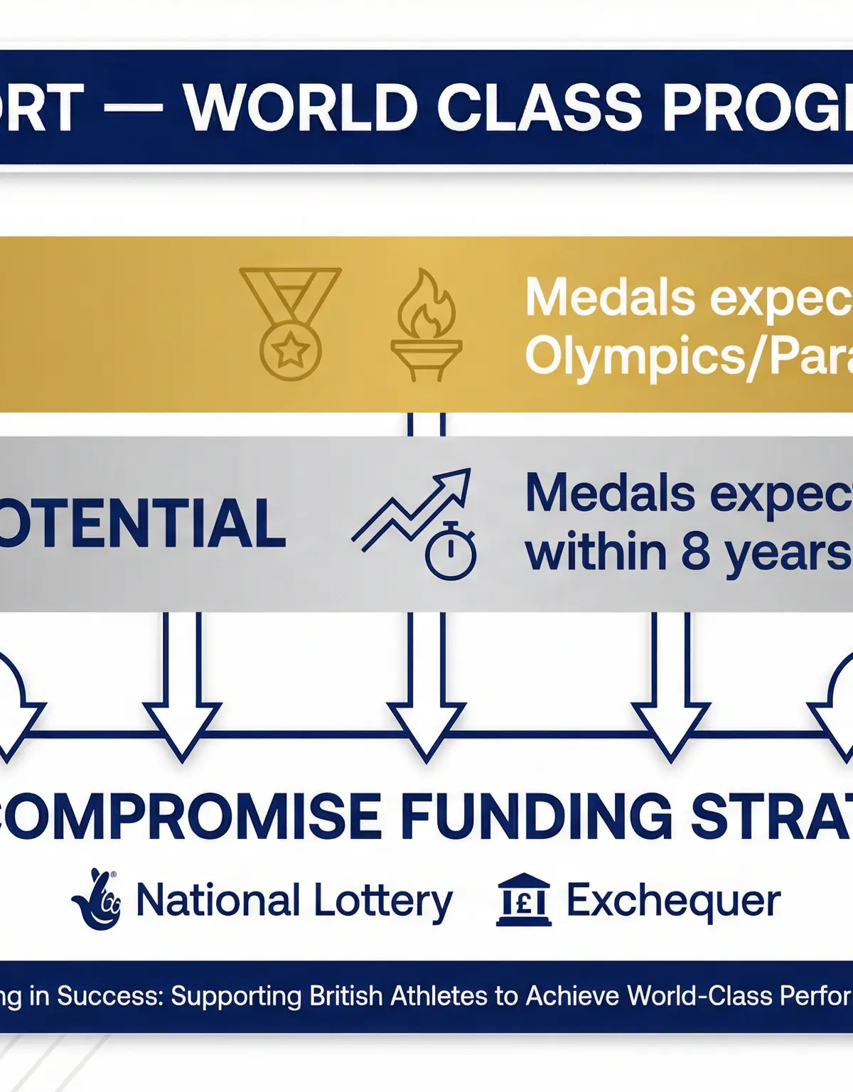 The structure of the World Class Programme.