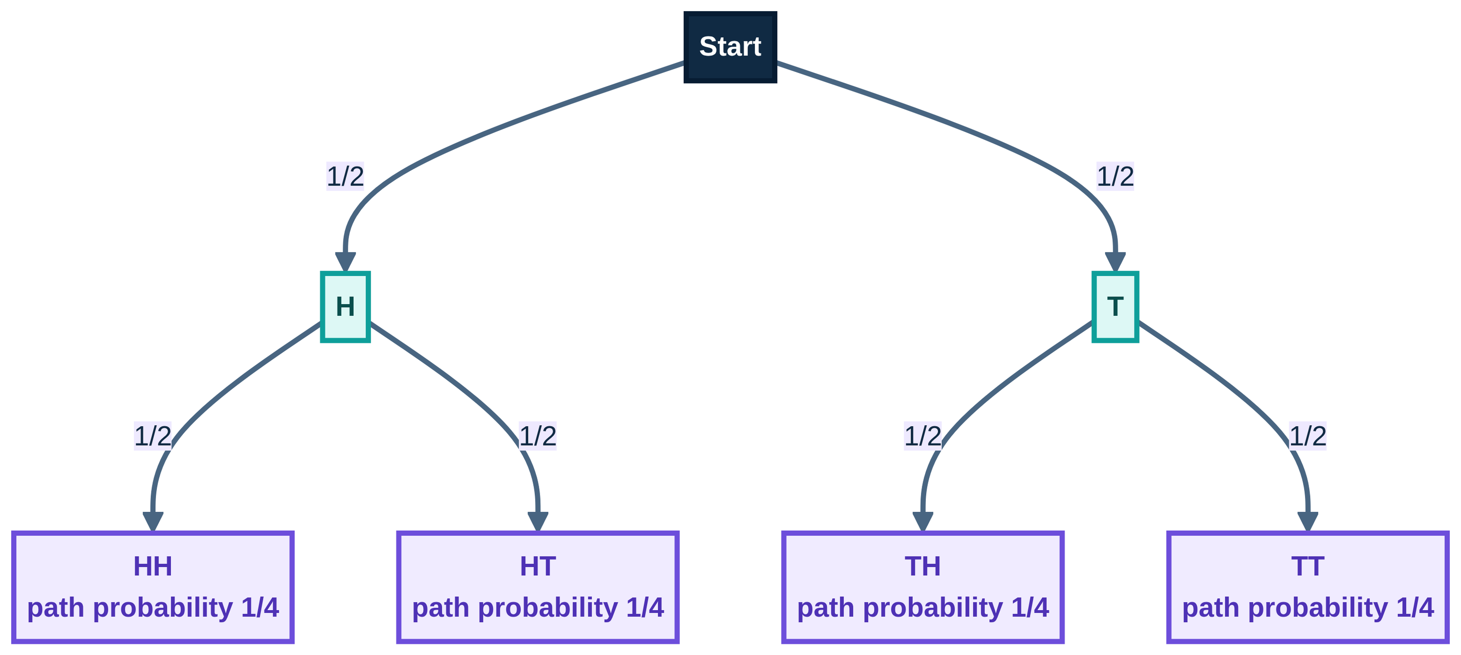 Every first-stage branch receives its own second stage. [Download coin_tree.png](/home/ubuntu/probability_study_guide/coin_tree.png)