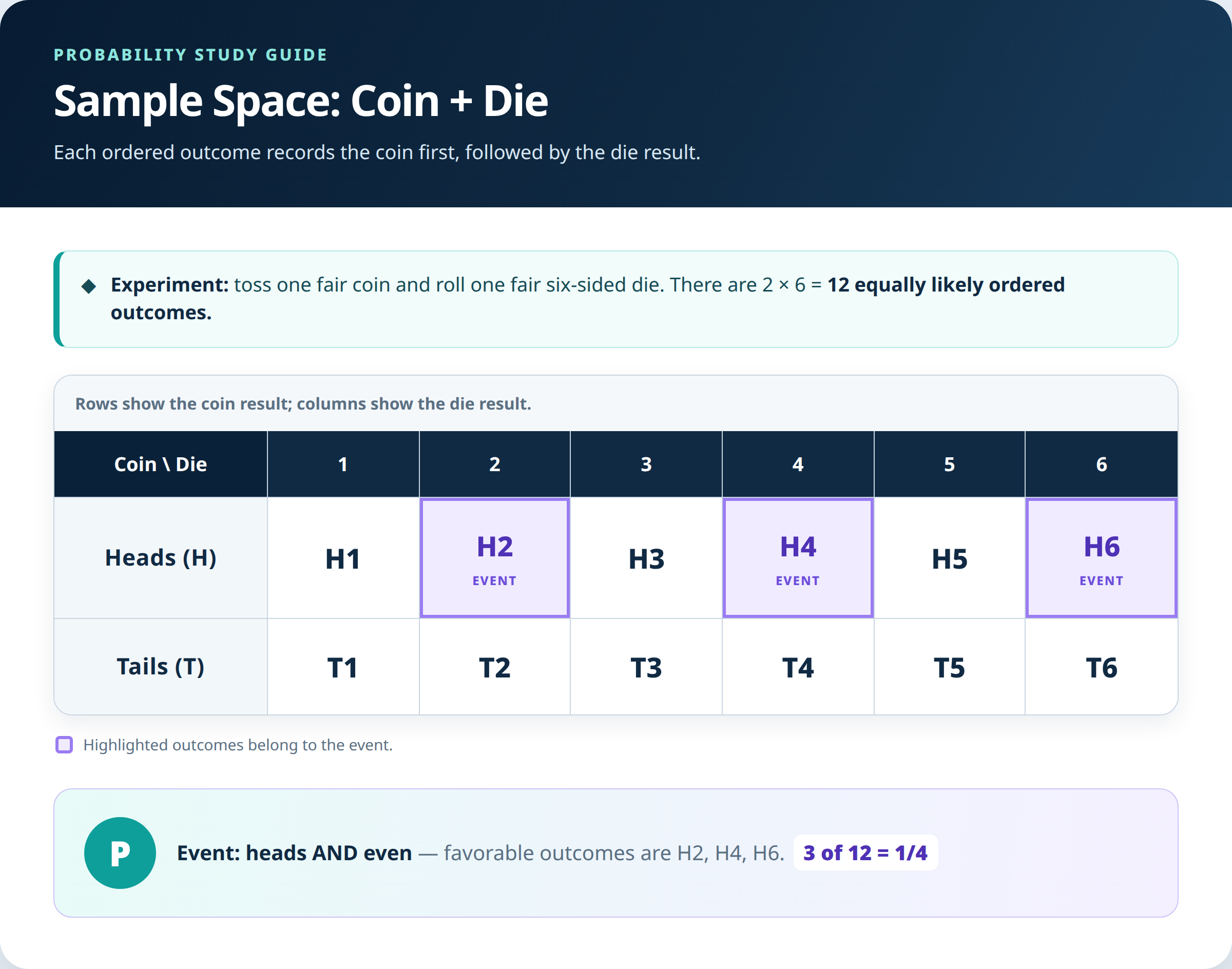 Heads and even: 3 equally likely outcomes out of 12. [Download sample_space_grid.png](/home/ubuntu/probability_study_guide/sample_space_grid.png)