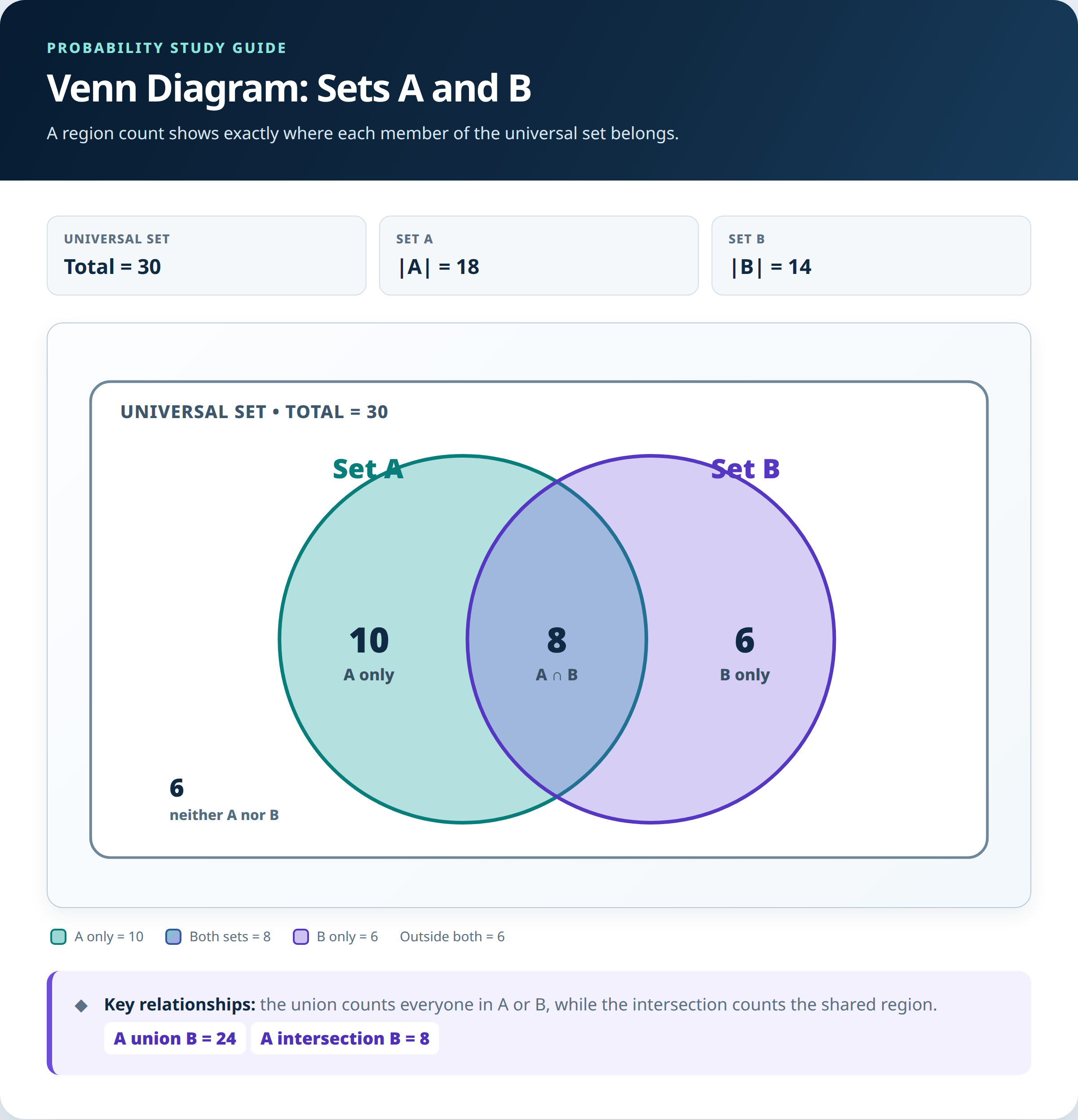 Fill the overlap first, then the sides, then outside. [Download venn_regions.png](/home/ubuntu/probability_study_guide/venn_regions.png)