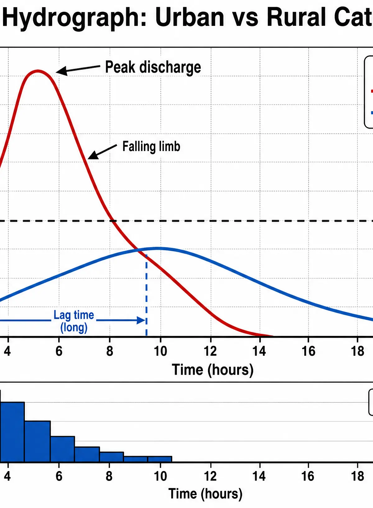 Storm Hydrograph: Urban vs Rural Catchments