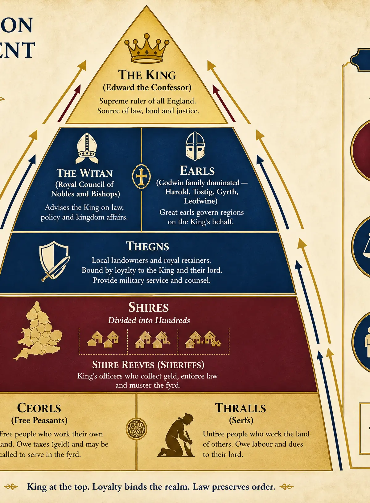 Anglo-Saxon Government & Society Hierarchy