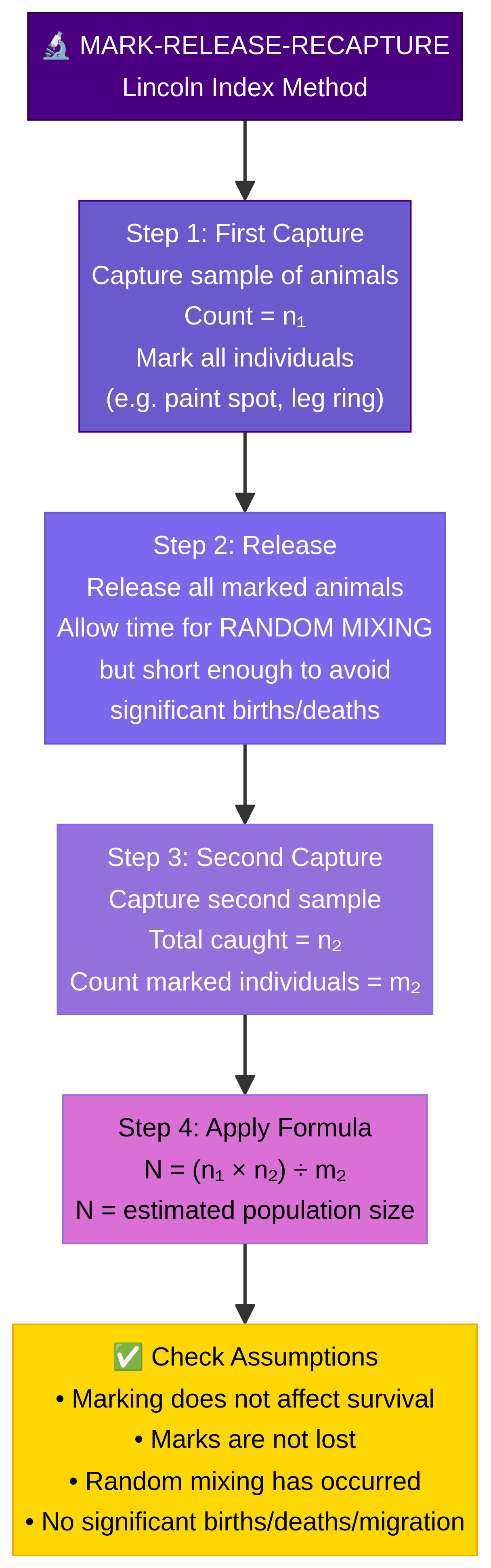 Populations – Biology – A-Level