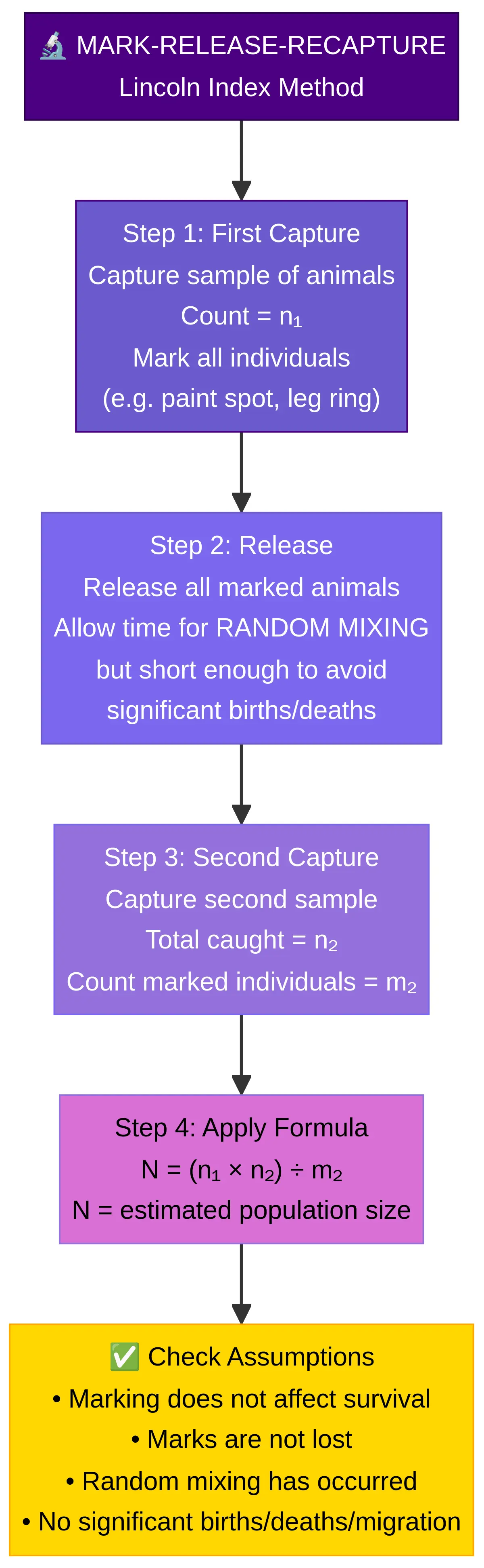 Populations – Biology – A-Level