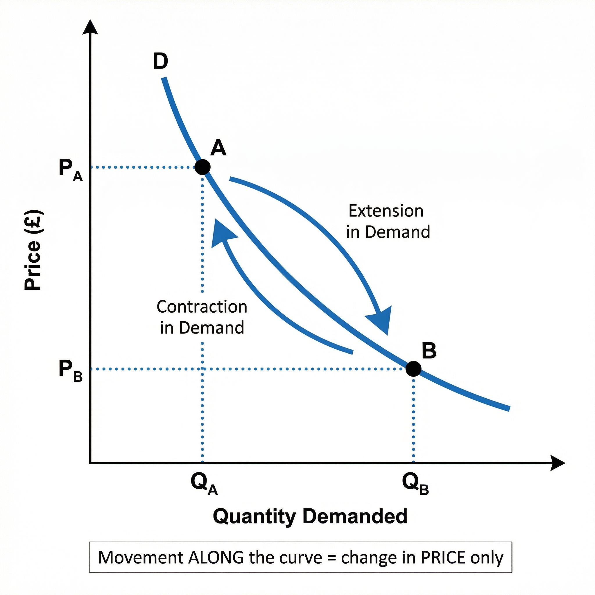 Movement Along the Demand Curve