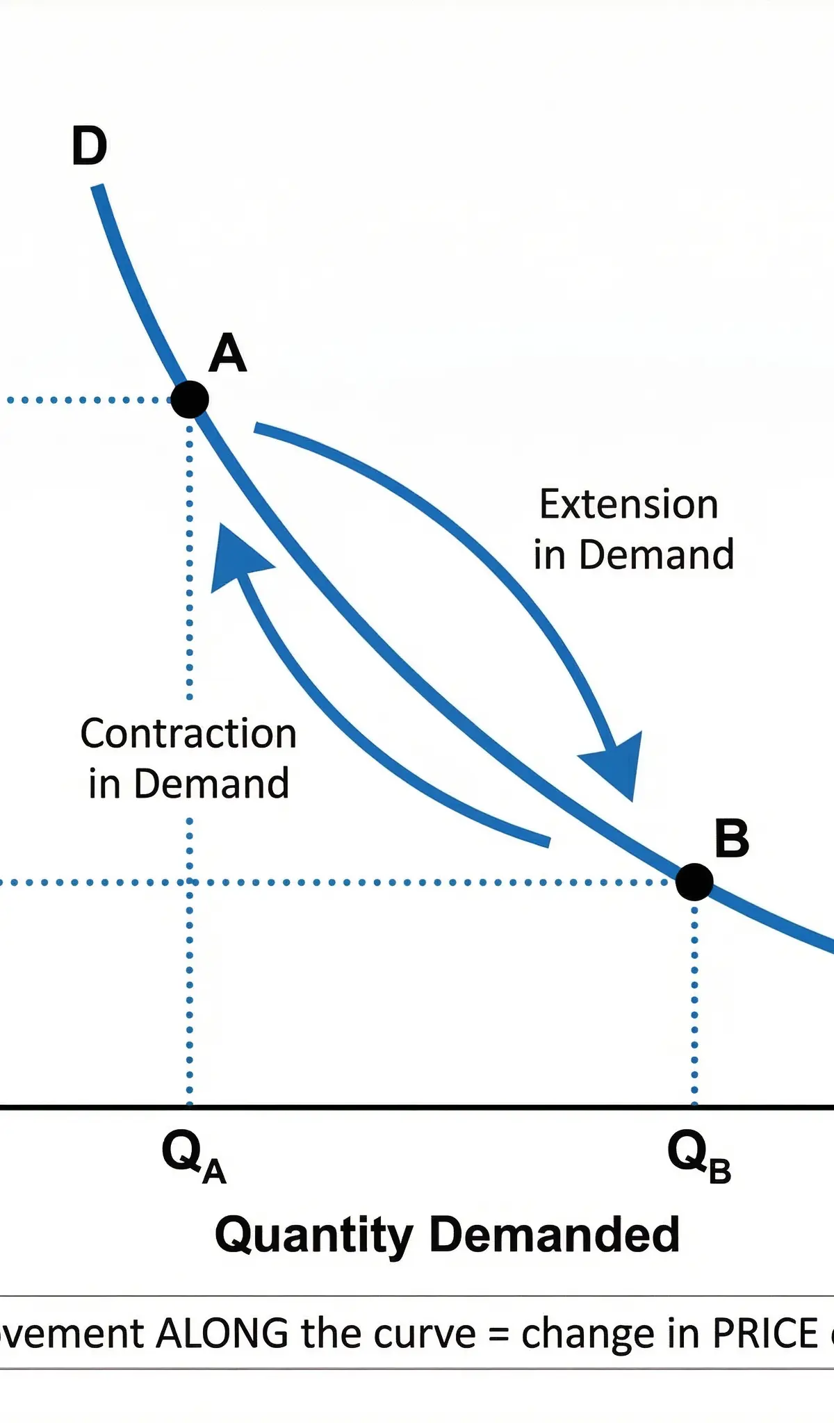Movement Along the Demand Curve