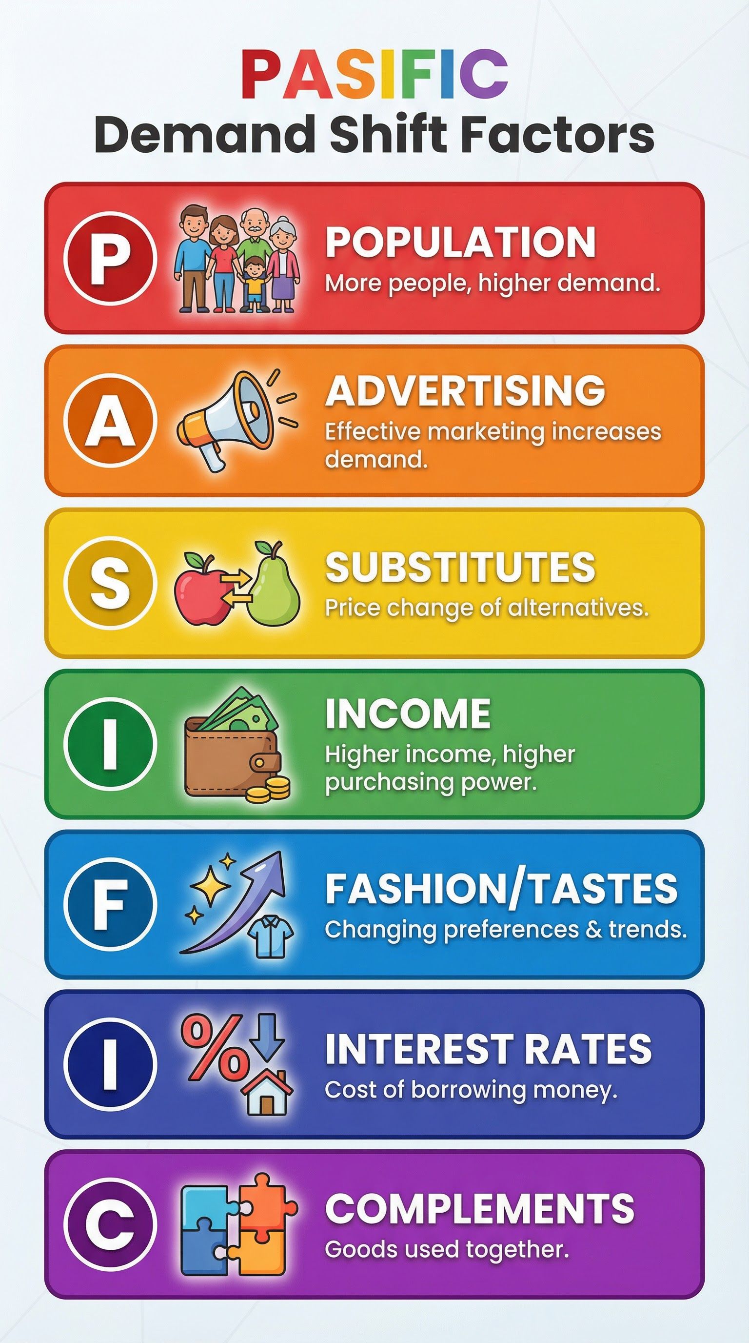 PASIFIC Mnemonic for Demand Shift Factors