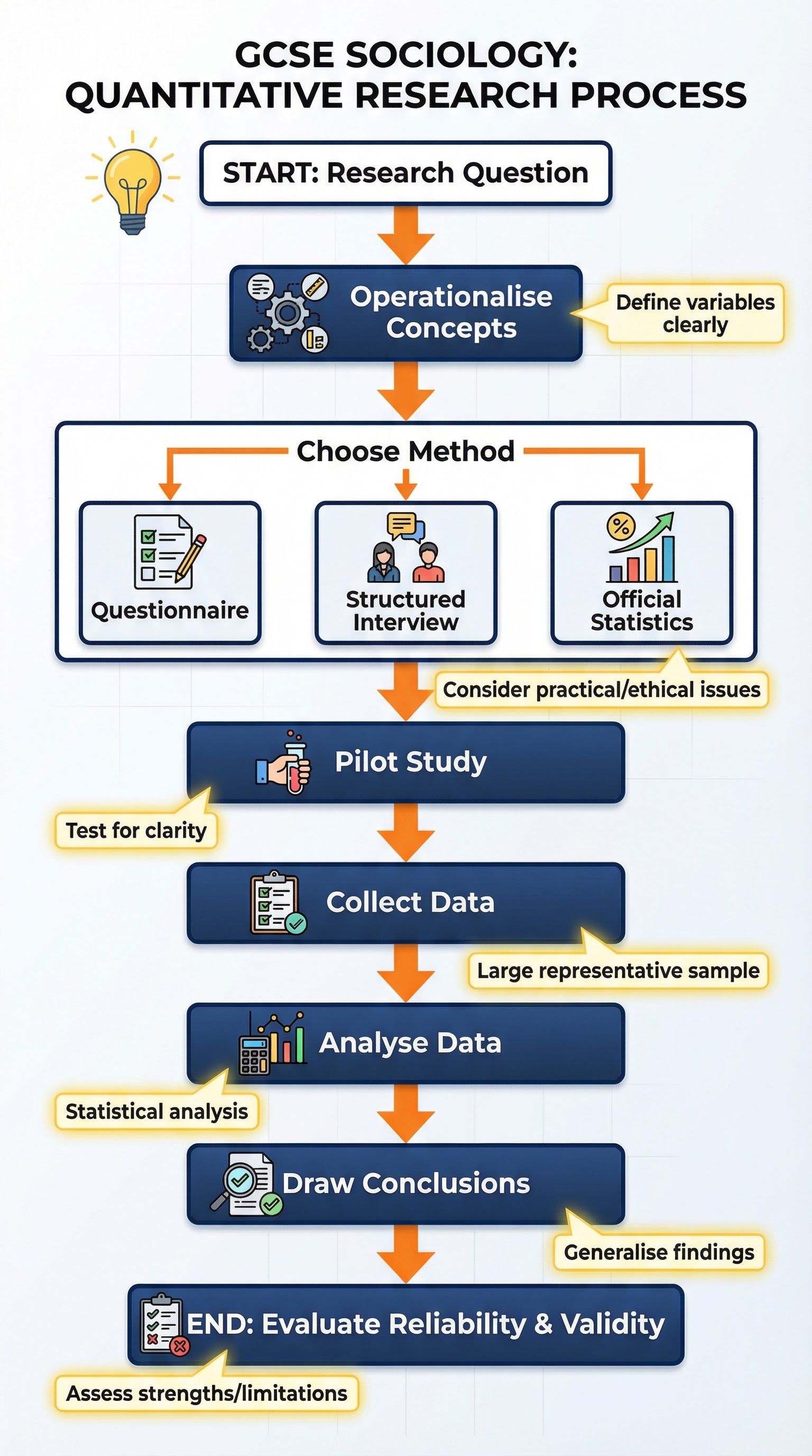 Quantitative Research Methods – Sociology – GCSE