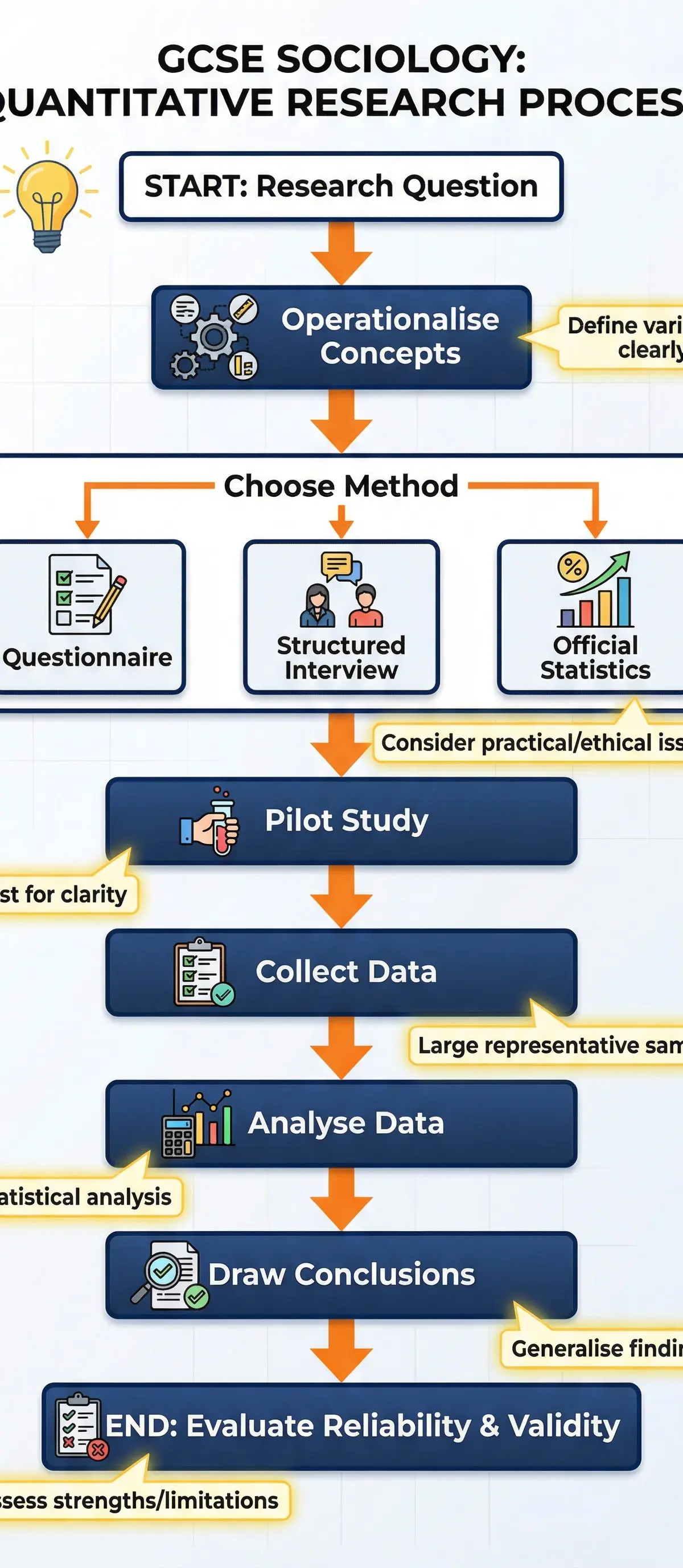 Quantitative Research Methods – Sociology – GCSE