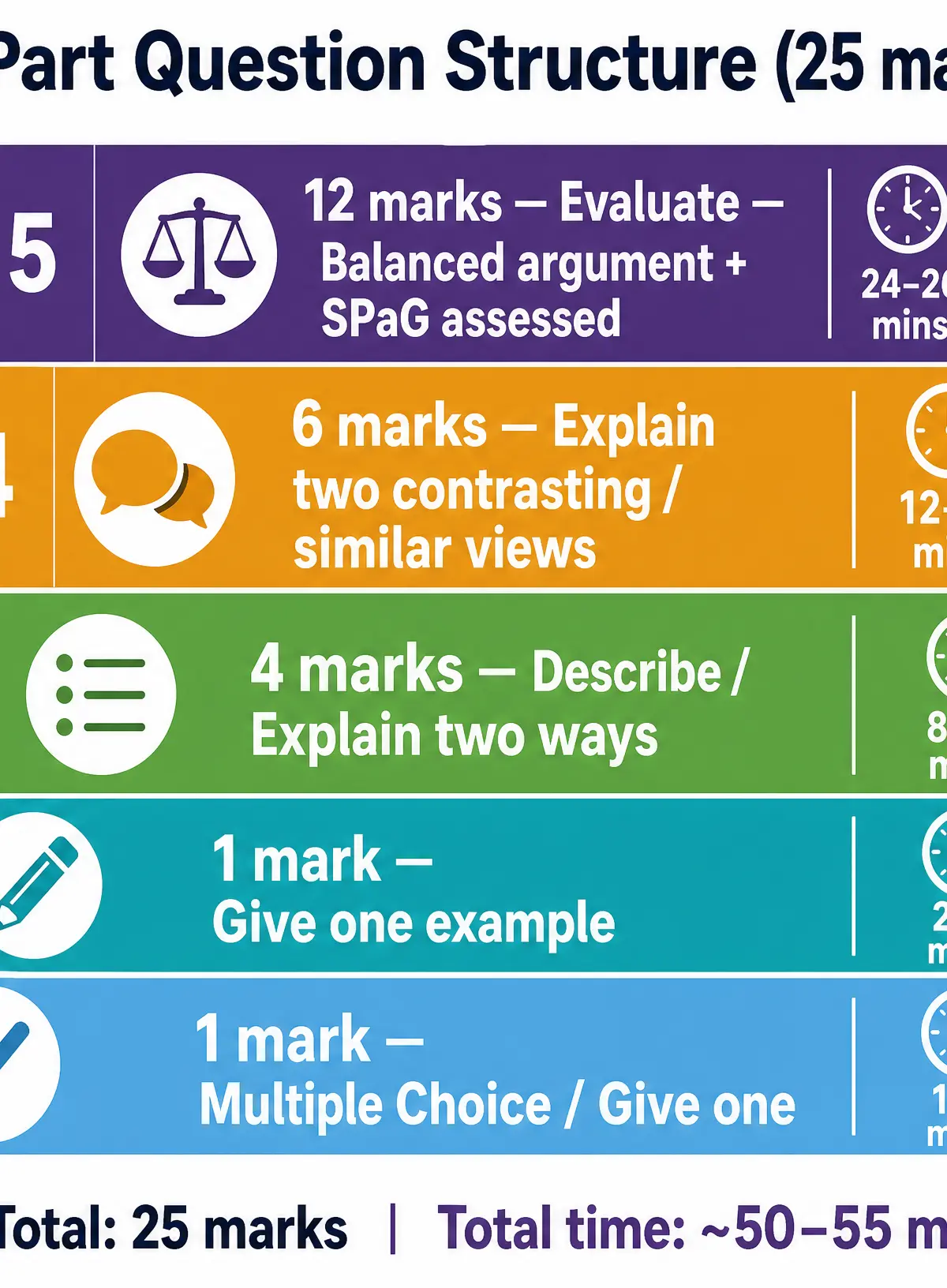 The 5-Part Question Structure (25 marks total)