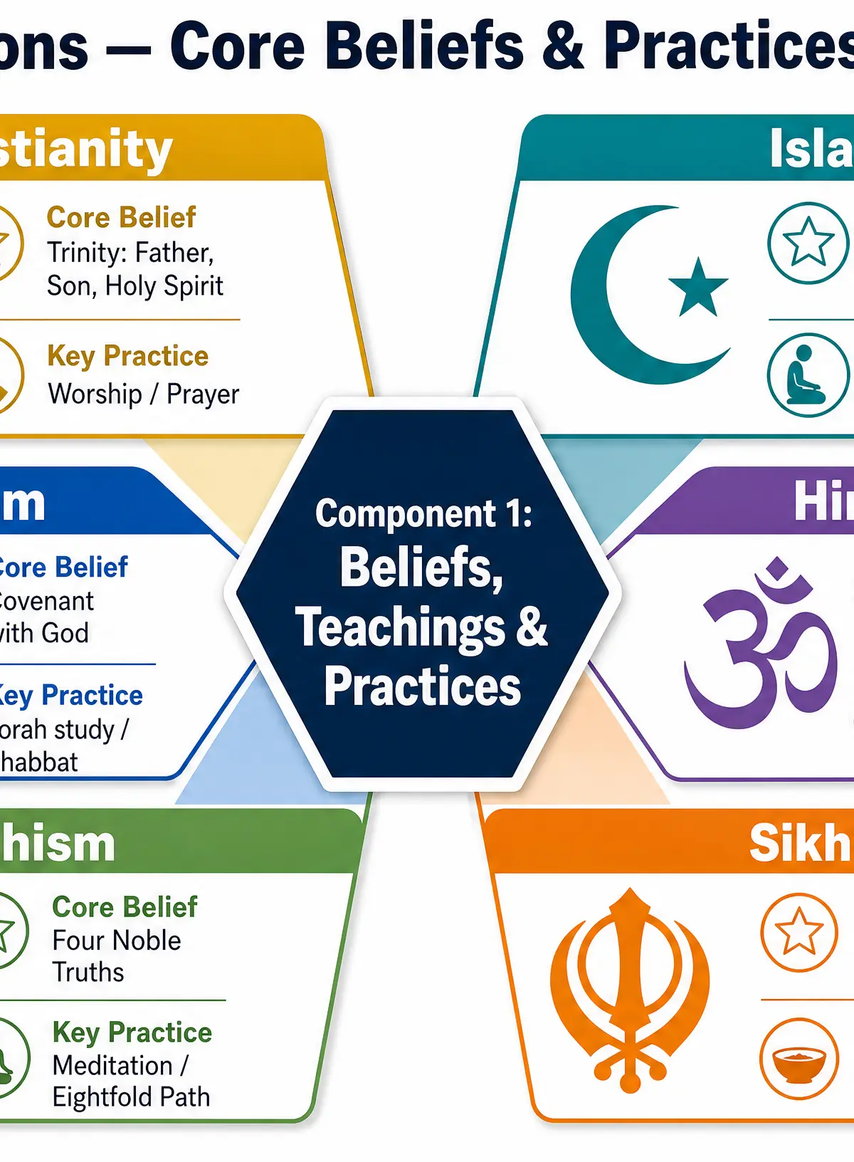 Six Religions — Core Beliefs & Practices at a Glance