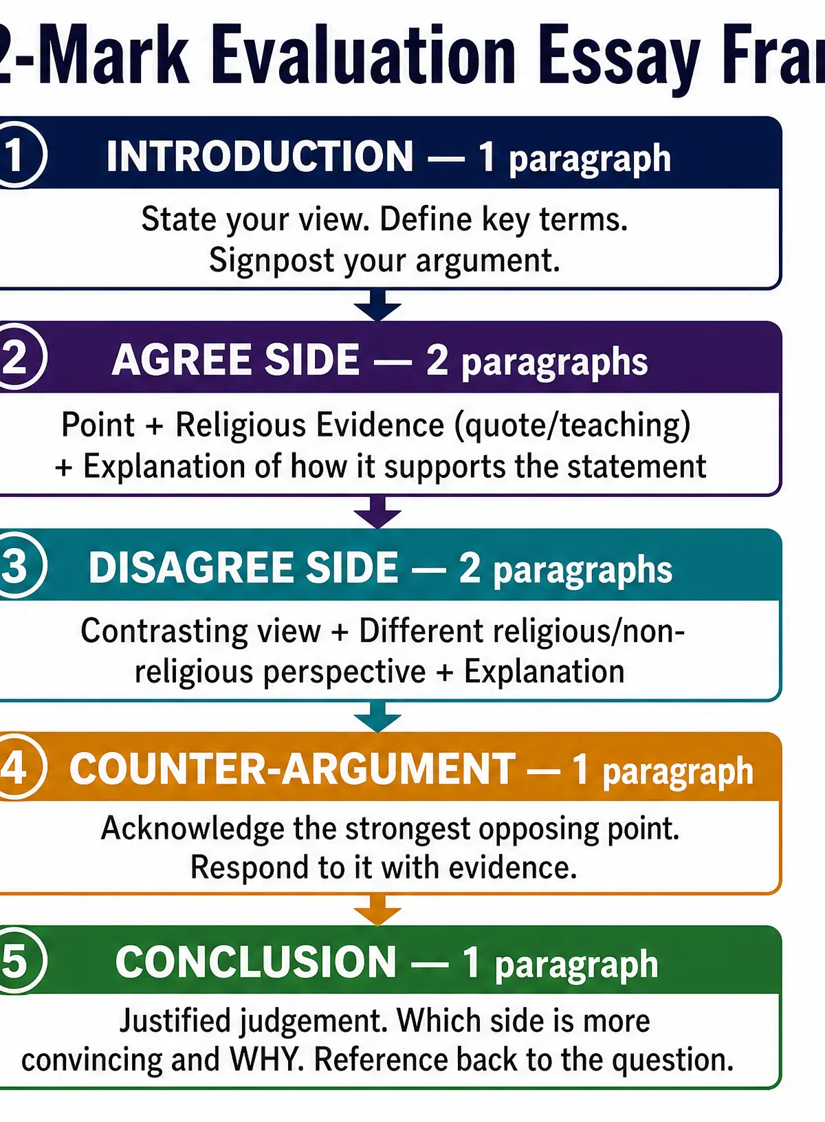 The 12-Mark Evaluation Essay Framework