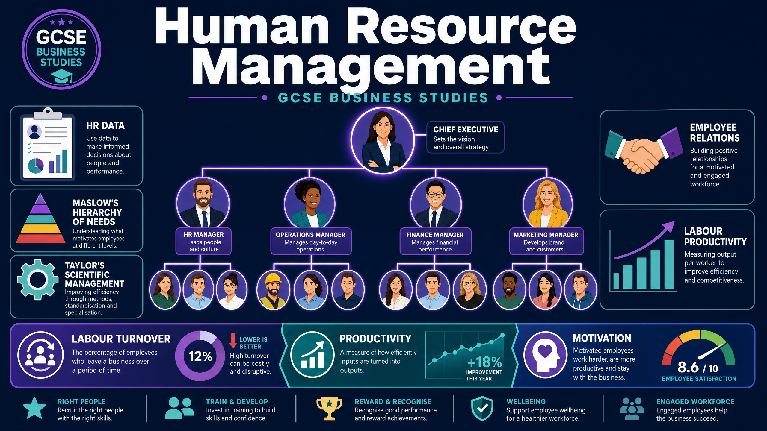 Figure 1: GCSE Business Human Resource Management Visual Overview.