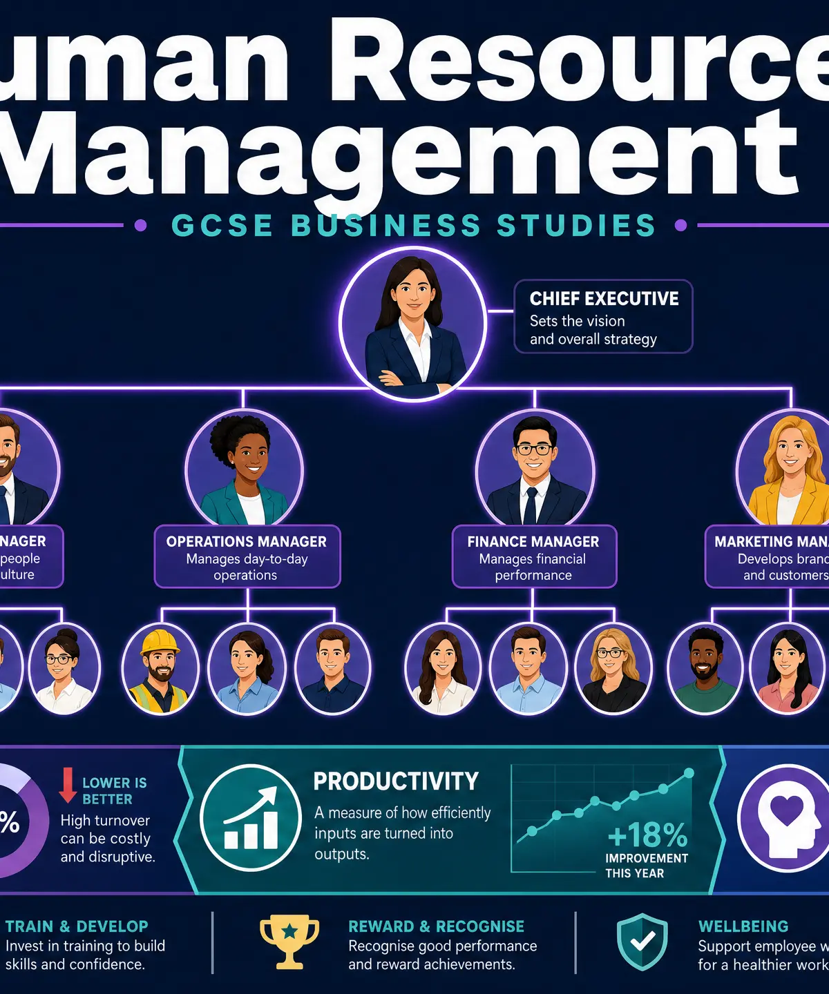Figure 1: GCSE Business Human Resource Management Visual Overview.