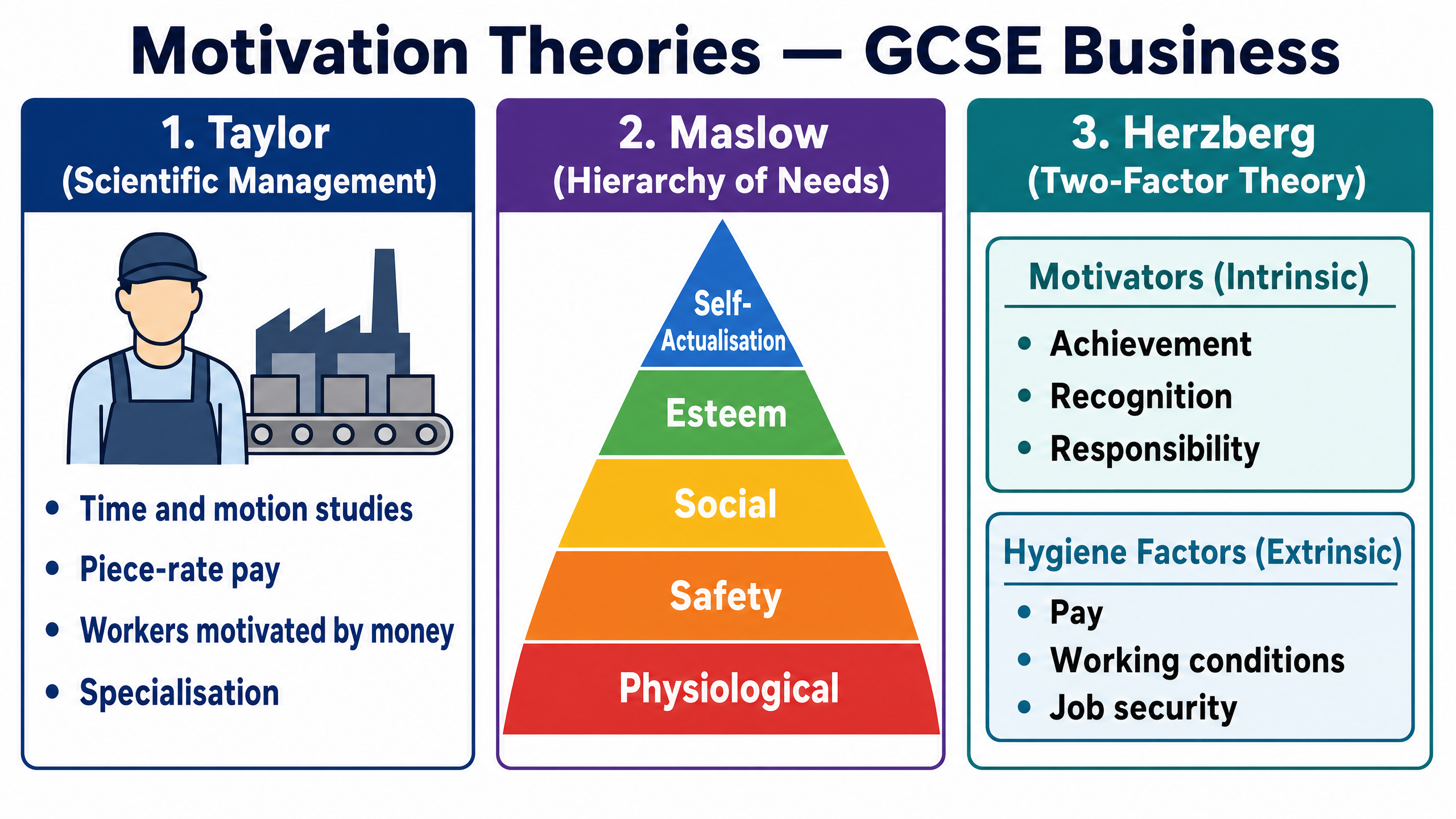 Figure 4: Core Workplace Motivation Theories.