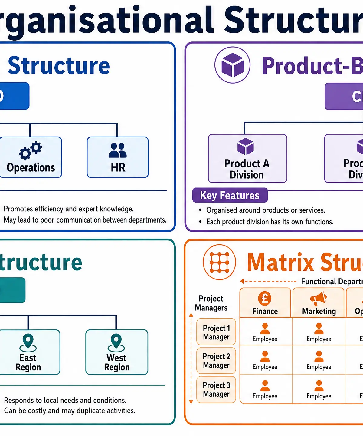 Figure 3: Comparison of Organisational Structures.