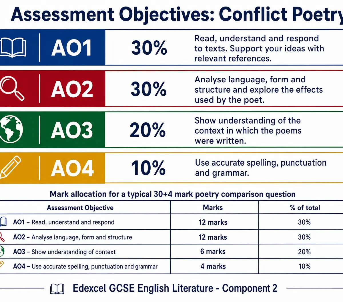 Assessment Objectives Breakdown