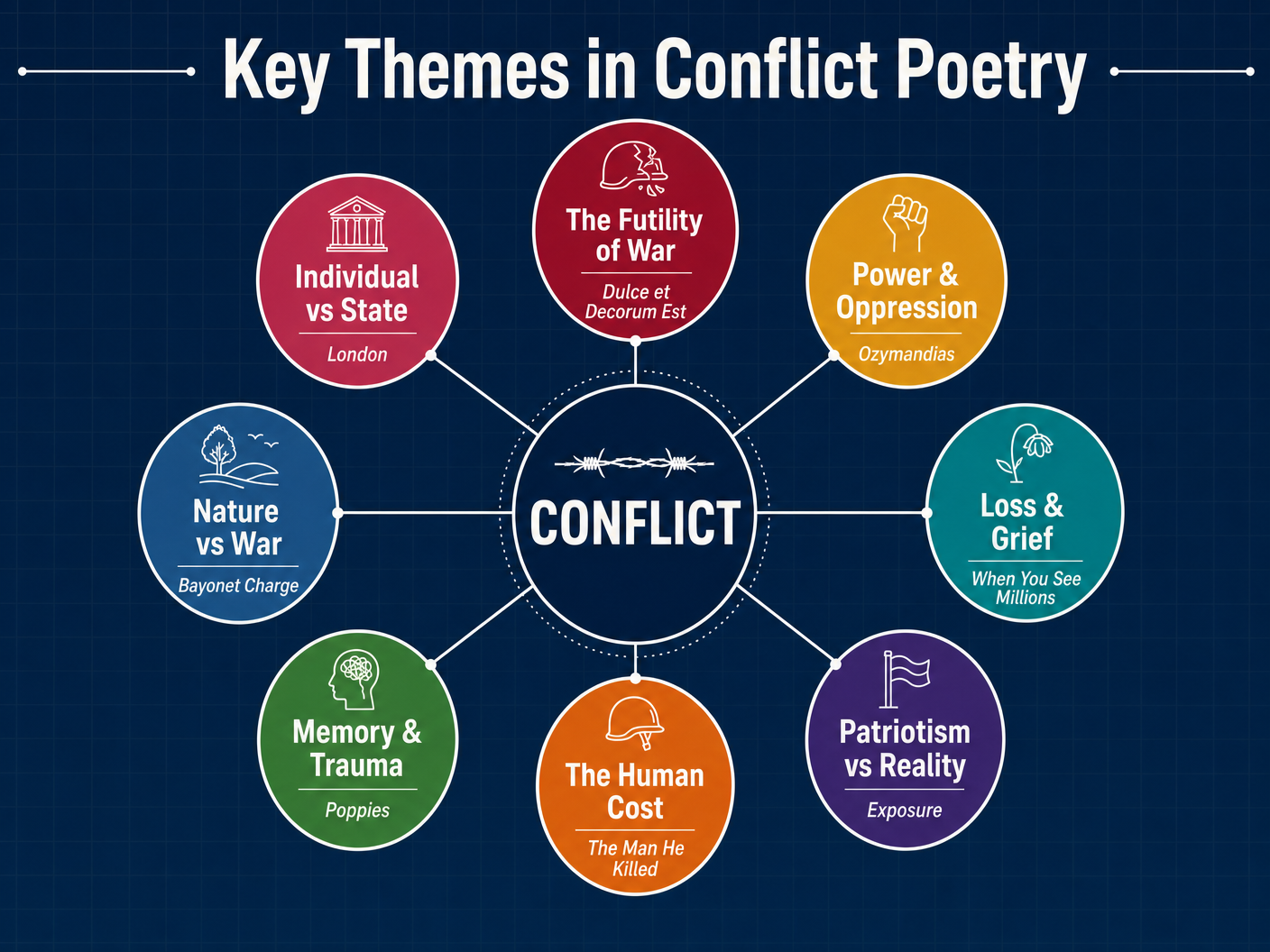 Key Themes in Conflict Poetry