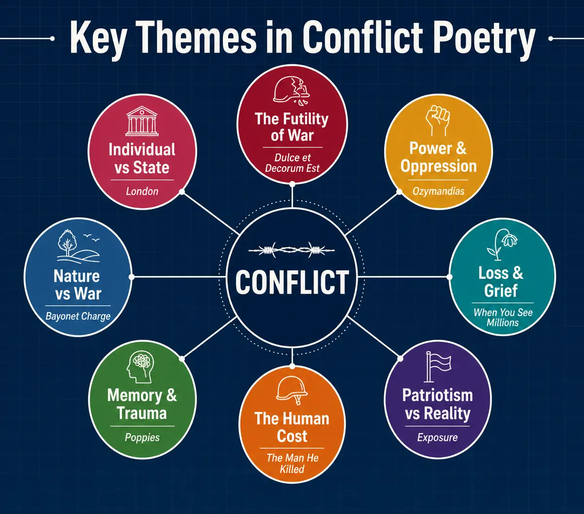 Key Themes in Conflict Poetry