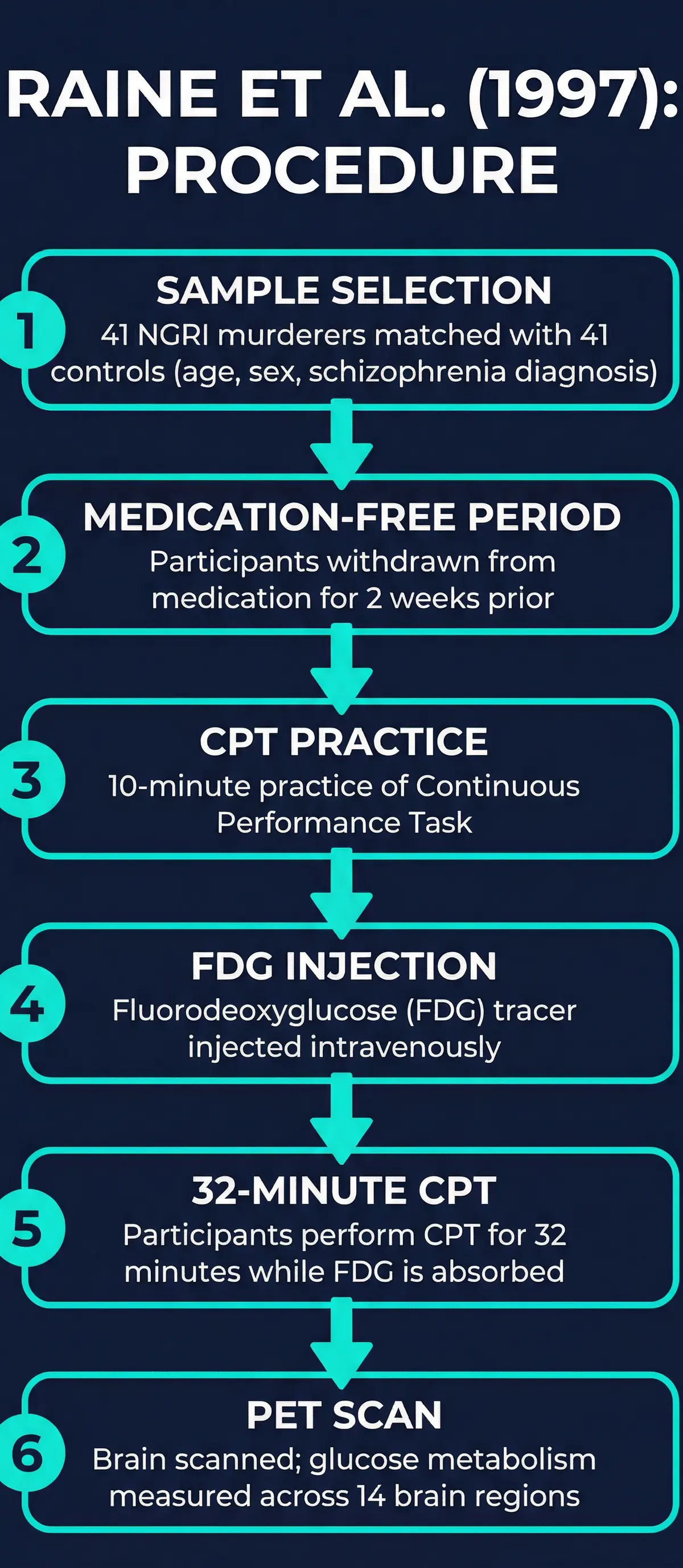 Flowchart of the procedure in Raine et al. (1997)