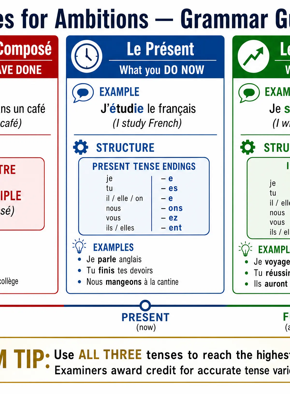 Tenses for Ambitions — Grammar Guide
