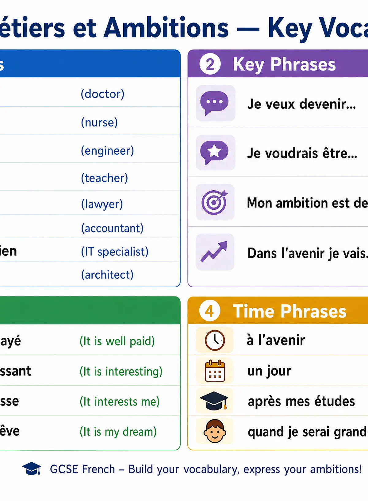 Les Métiers et Ambitions — Key Vocabulary