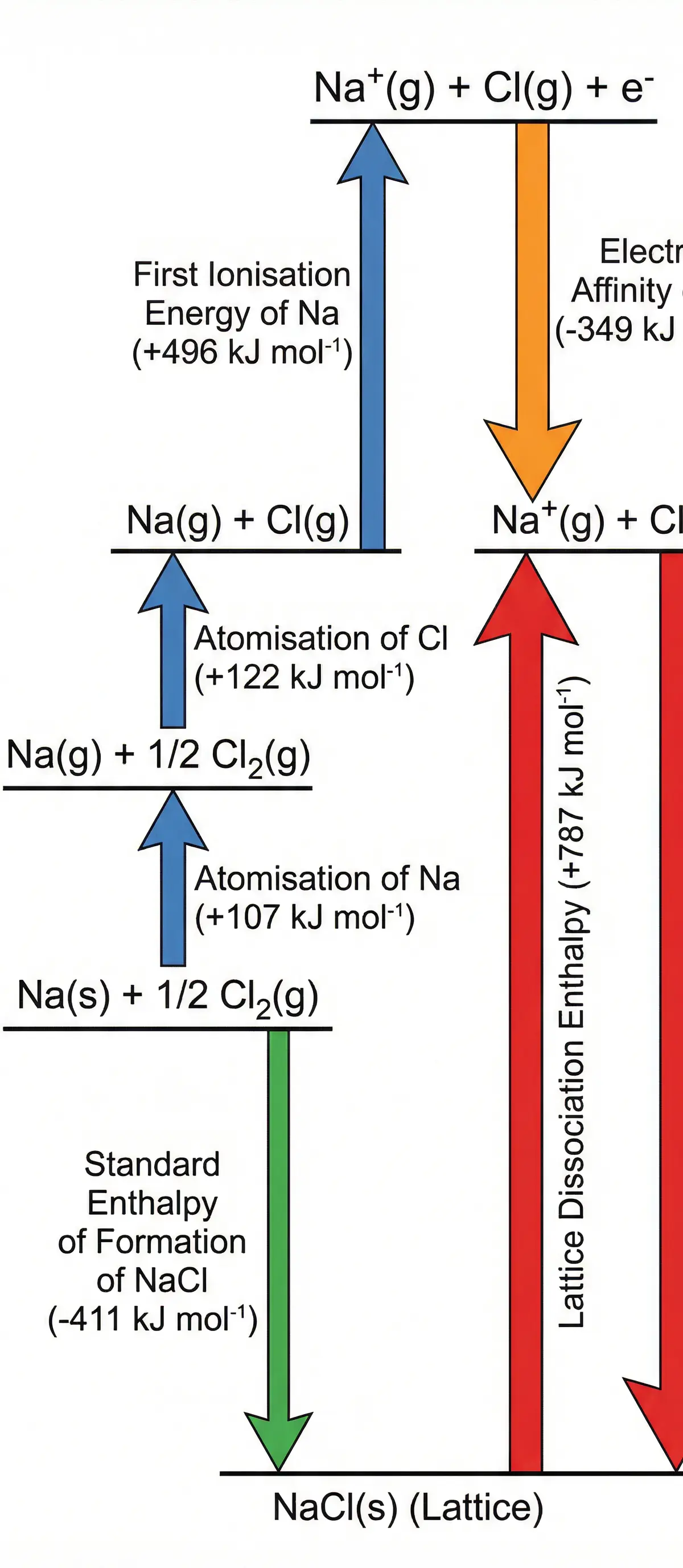 Born-Haber Cycle for Sodium Chloride (NaCl) — all enthalpy changes labelled with values