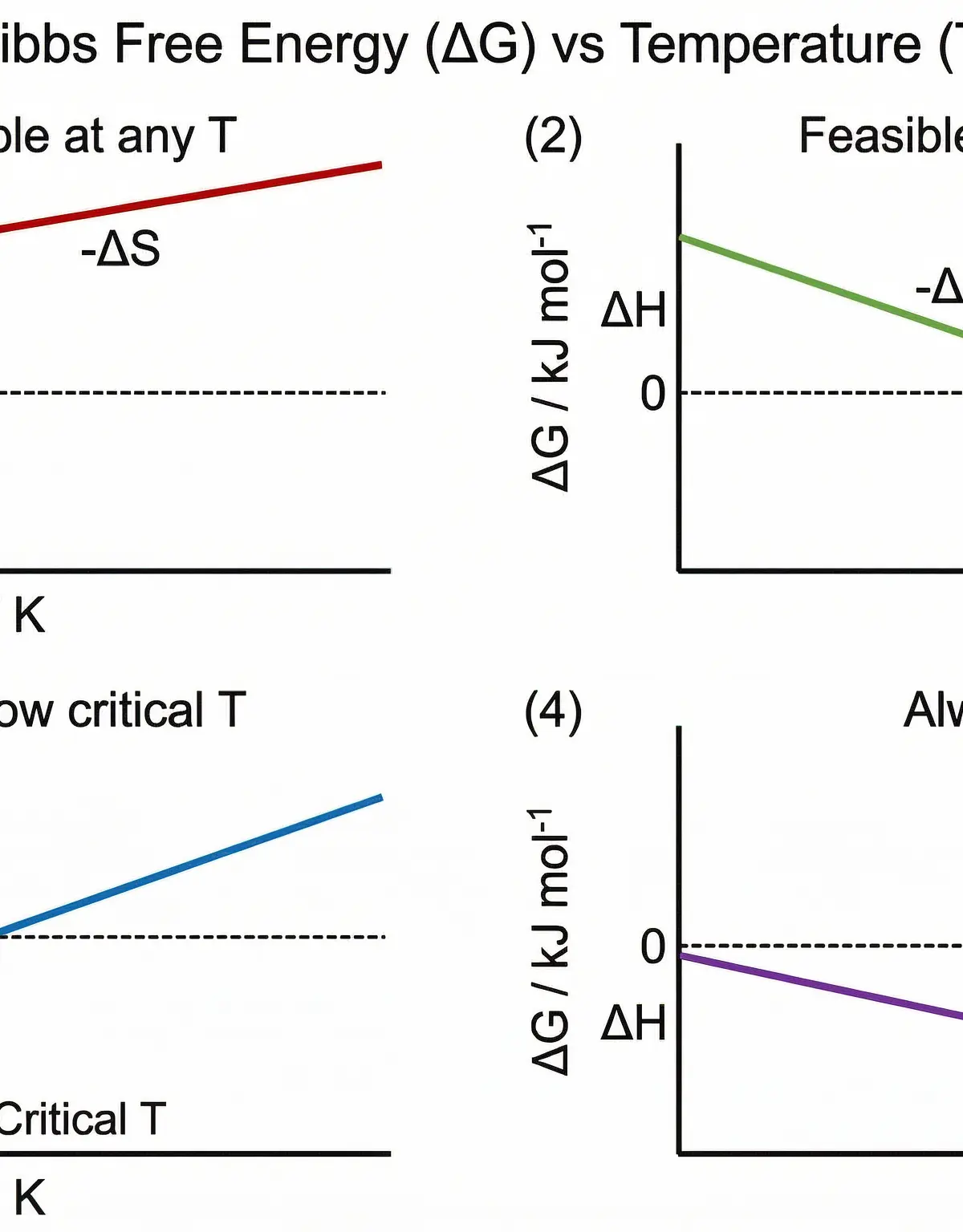 Gibbs Free Energy vs Temperature — four feasibility scenarios