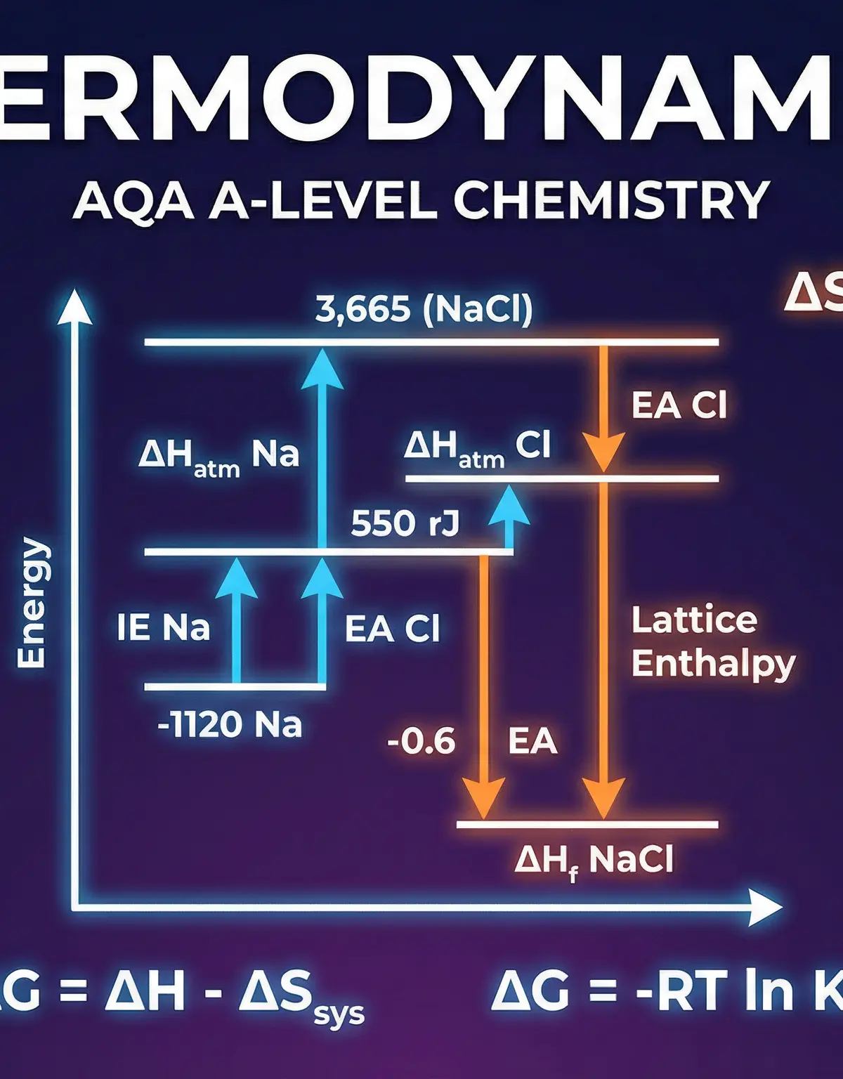AQA A-Level Chemistry — Thermodynamics (3.1.8)