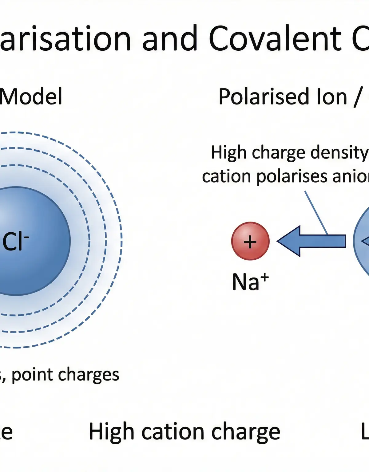 Ionic Polarisation and Covalent Character — perfect ionic model vs reality