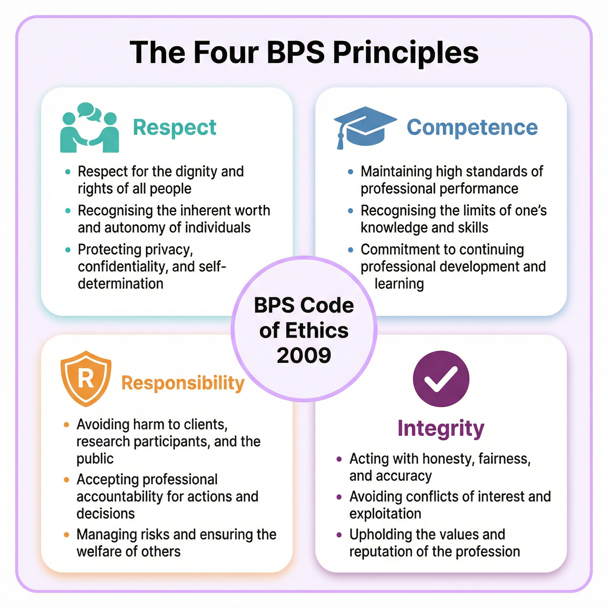 The Four BPS Principles: Respect, Competence, Responsibility, and Integrity.