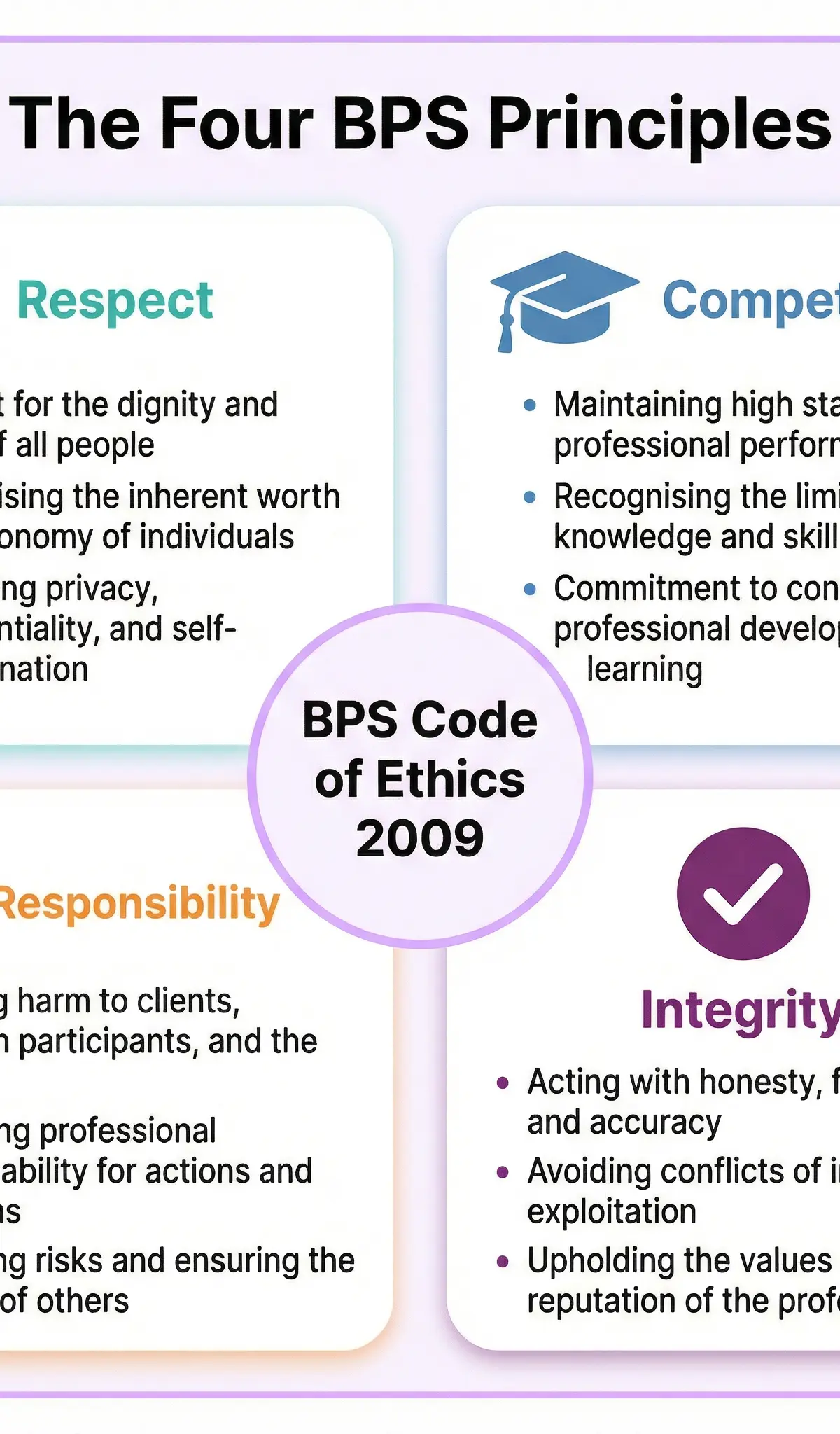 The Four BPS Principles: Respect, Competence, Responsibility, and Integrity.